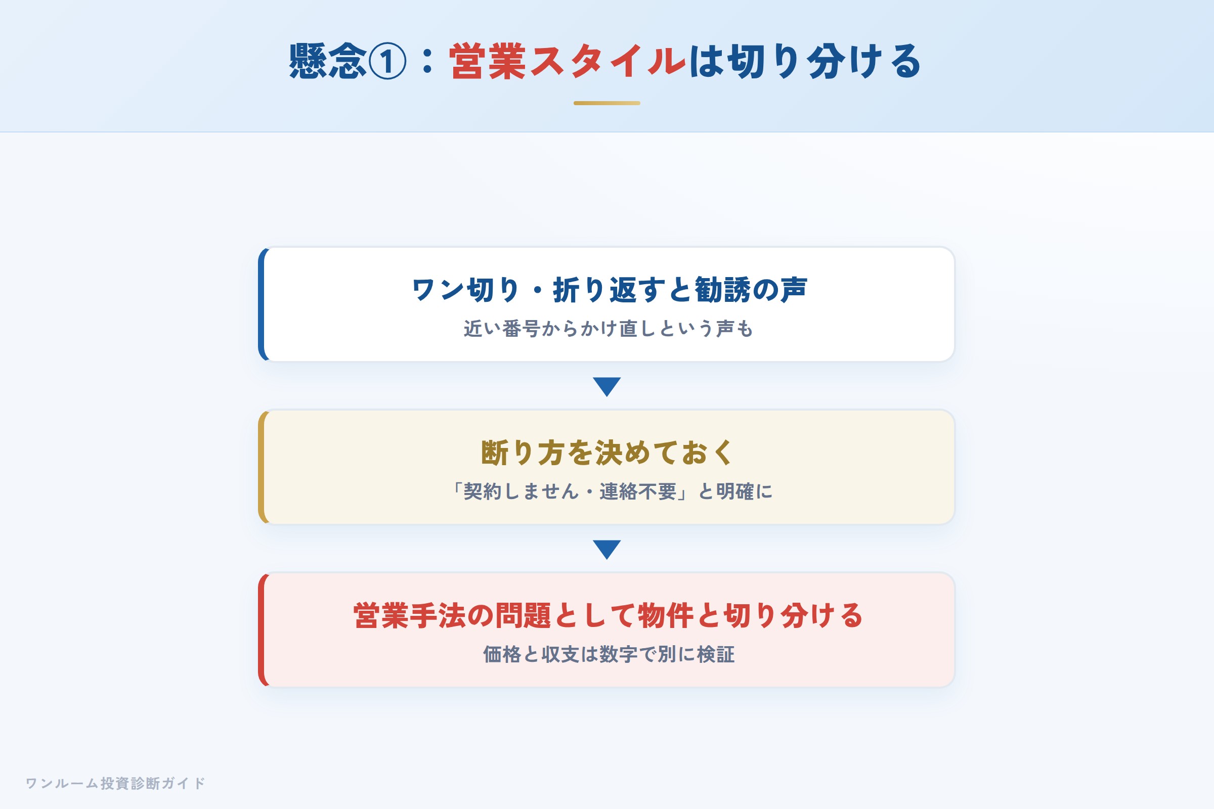 訪問営業や営業電話は営業手法の問題として物件の収益性と切り分ける