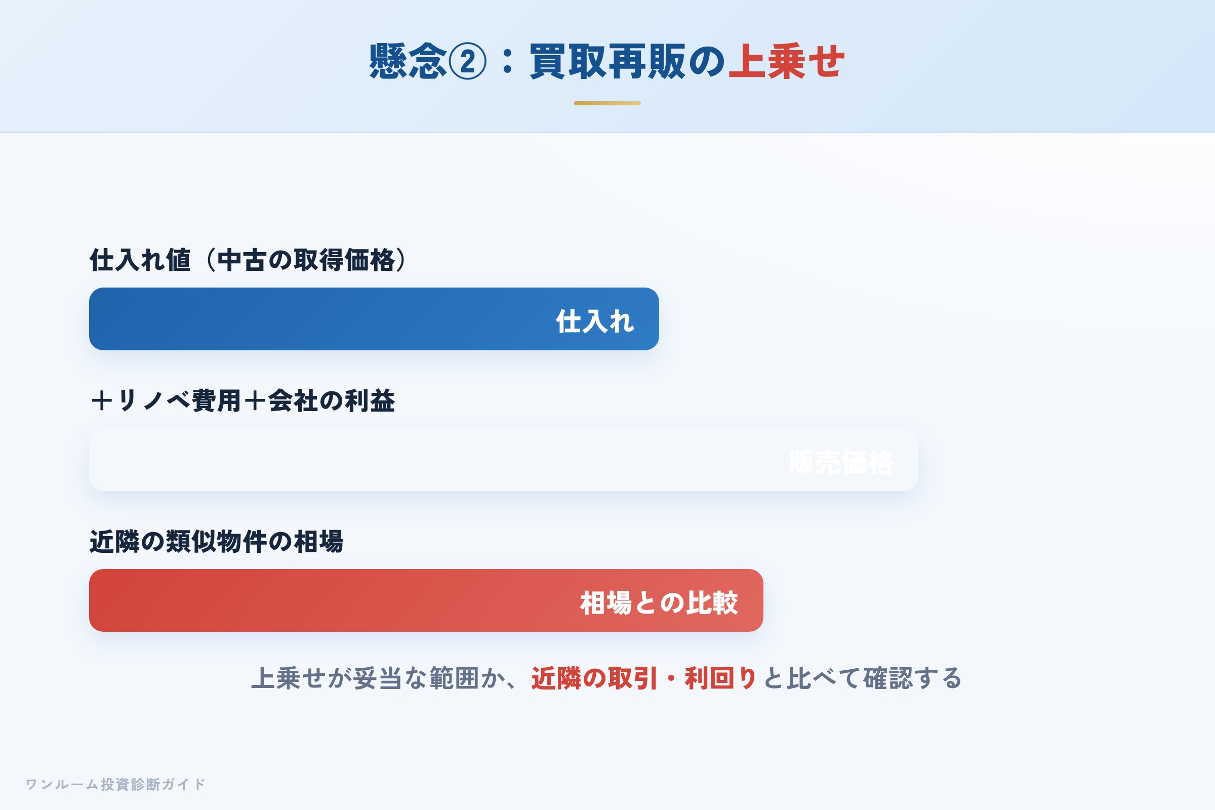 買取再販は仕入れ値にリノベ費用と利益が上乗せされる構造