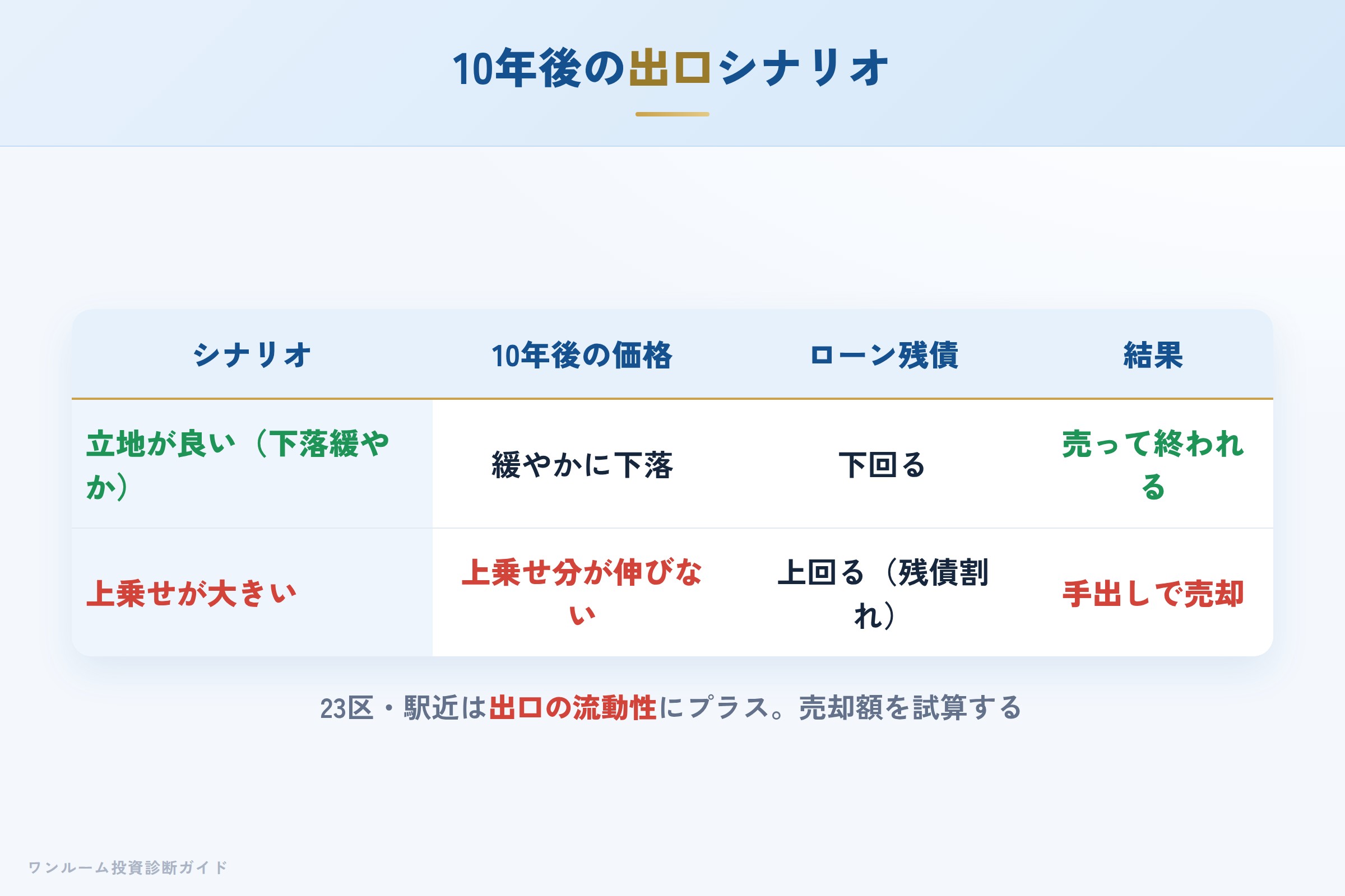 10年後の売却シナリオ別の出口イメージ