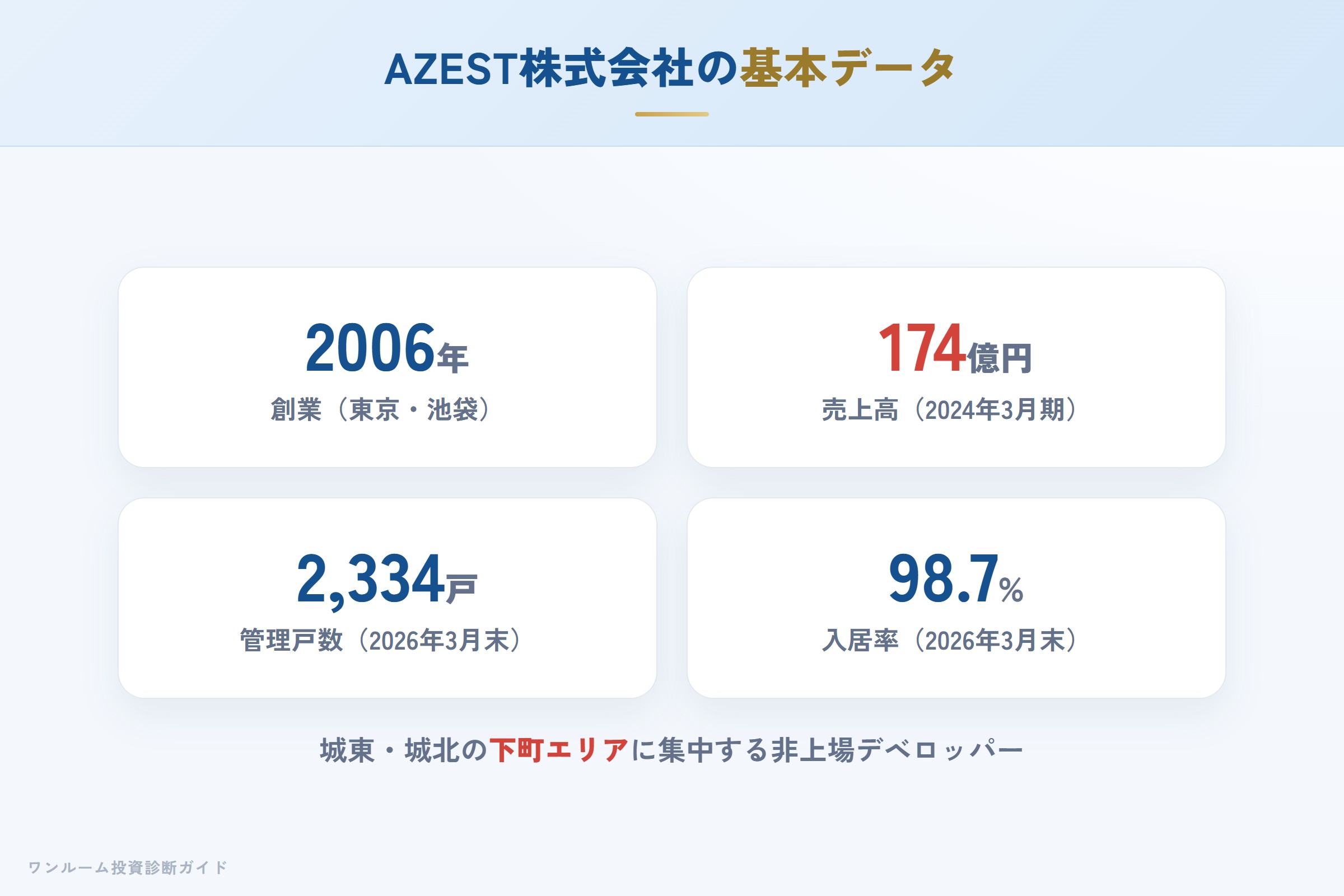 AZEST株式会社の会社概要（設立・売上・実績）