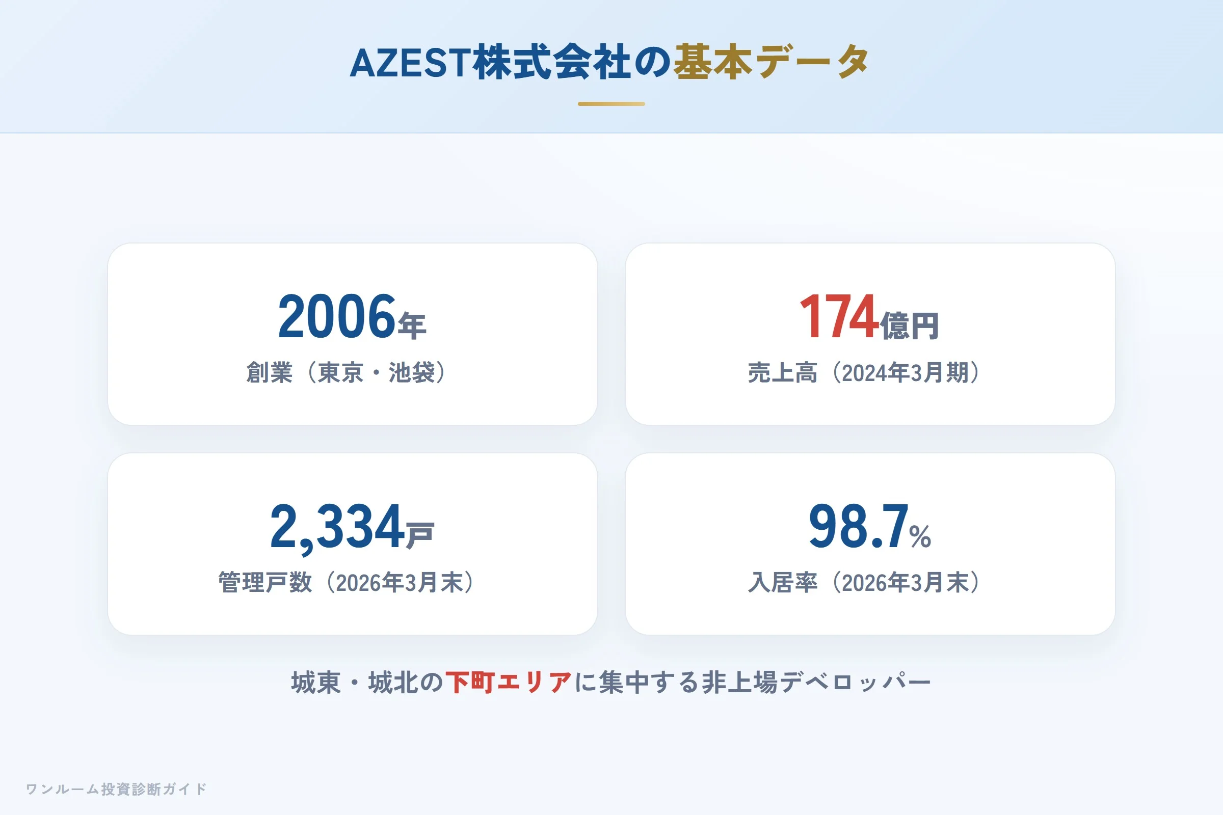 AZEST株式会社の会社概要（設立・売上・実績）