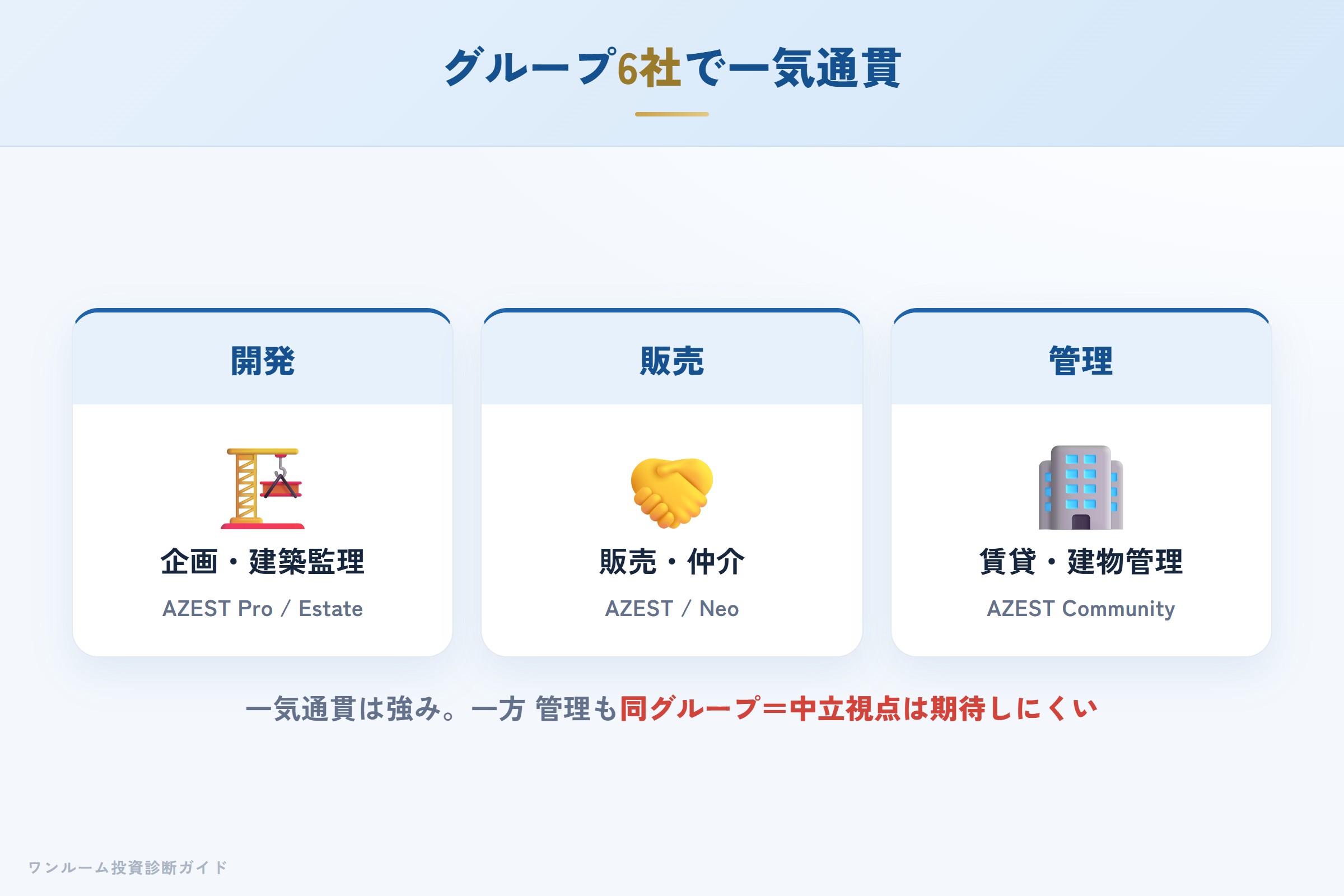 AZESTグループ6社の役割（開発・販売・管理）
