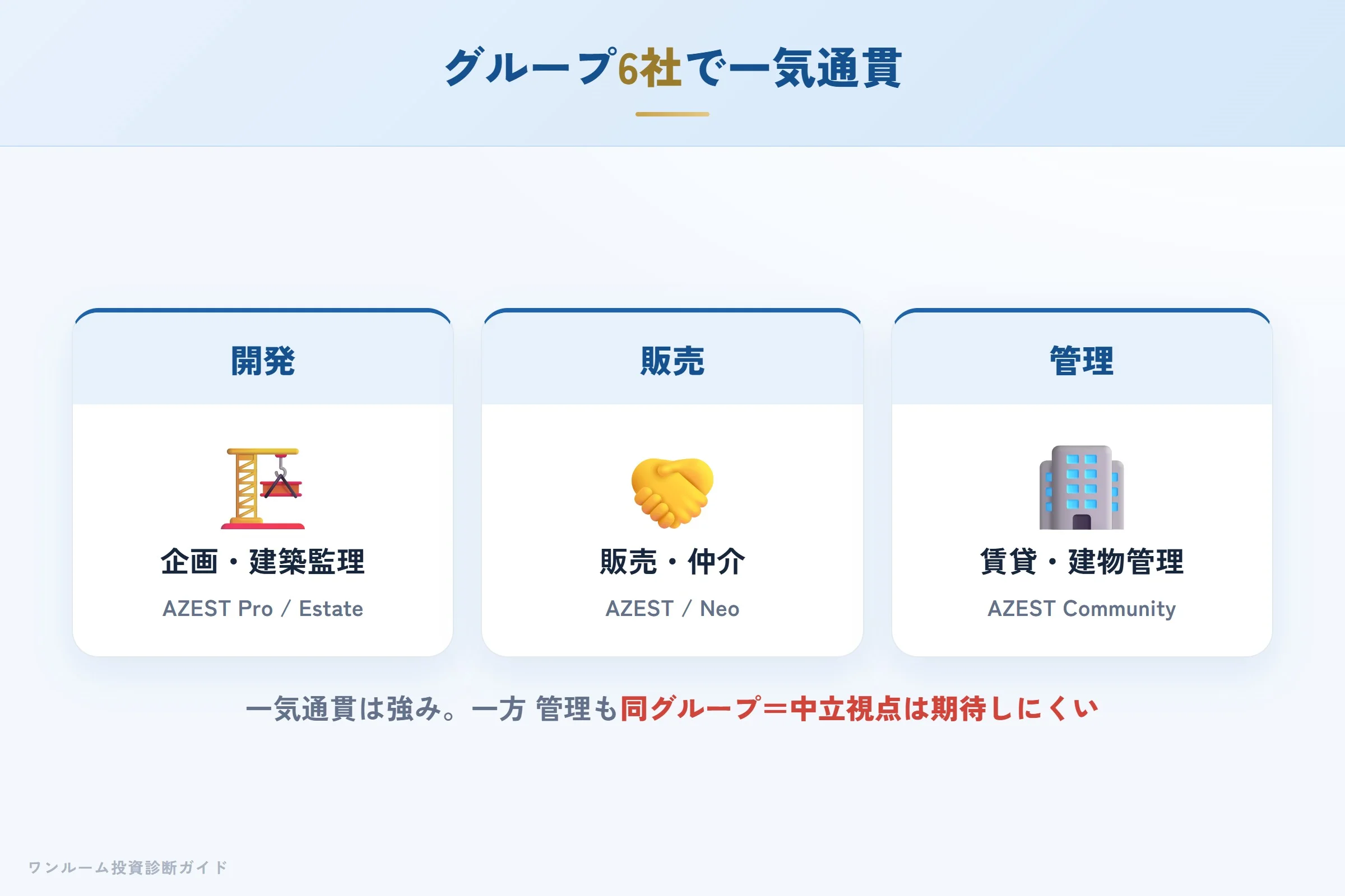 AZESTグループ5社の役割（開発・販売・管理）