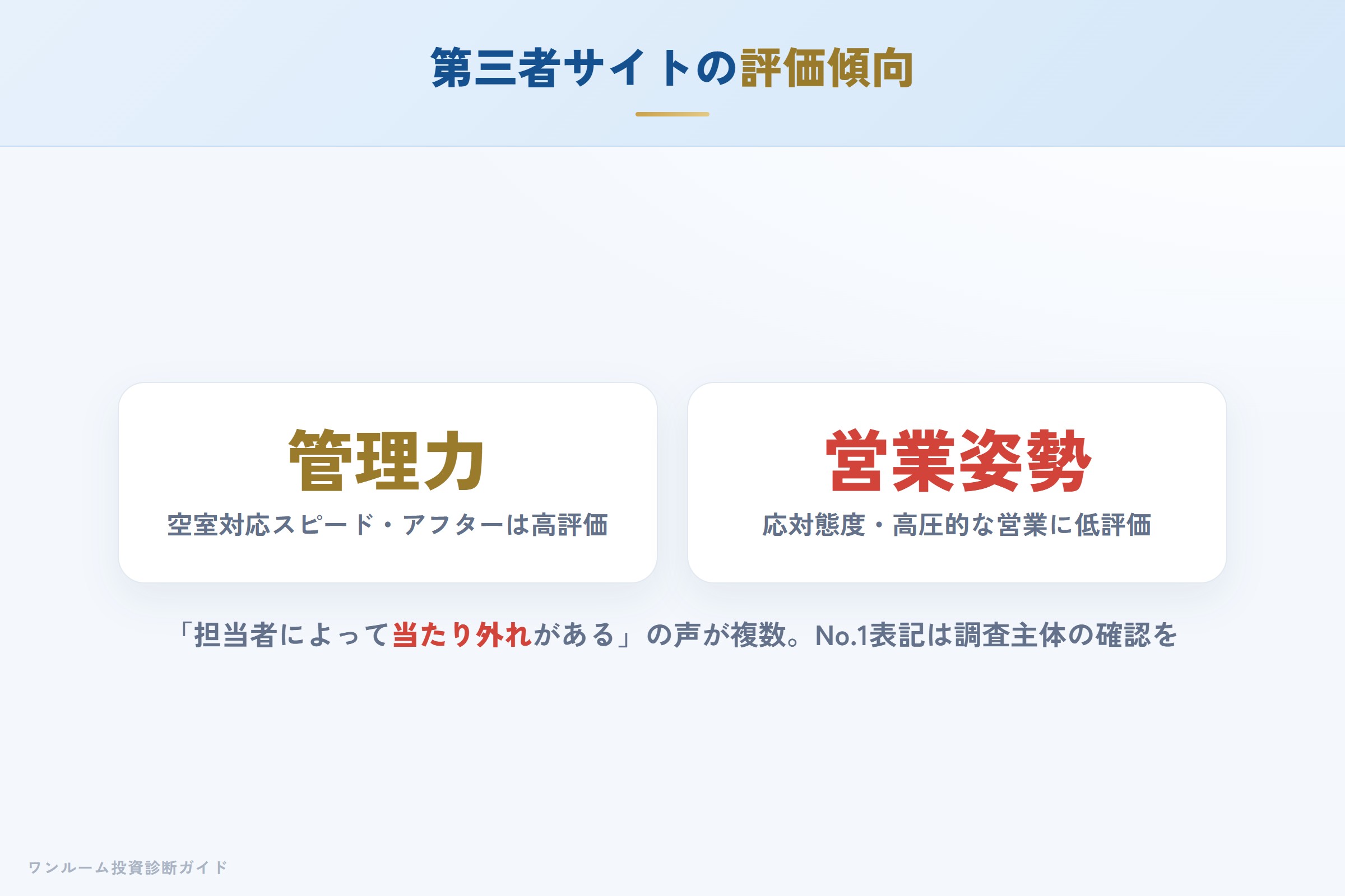 第三者サイトの評価傾向（管理力高評価・営業姿勢に指摘）