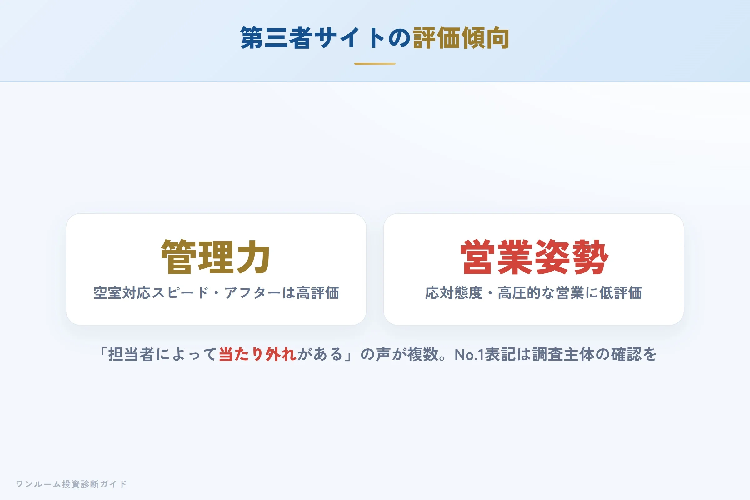 第三者サイトの評価傾向（管理力高評価・営業姿勢に指摘）