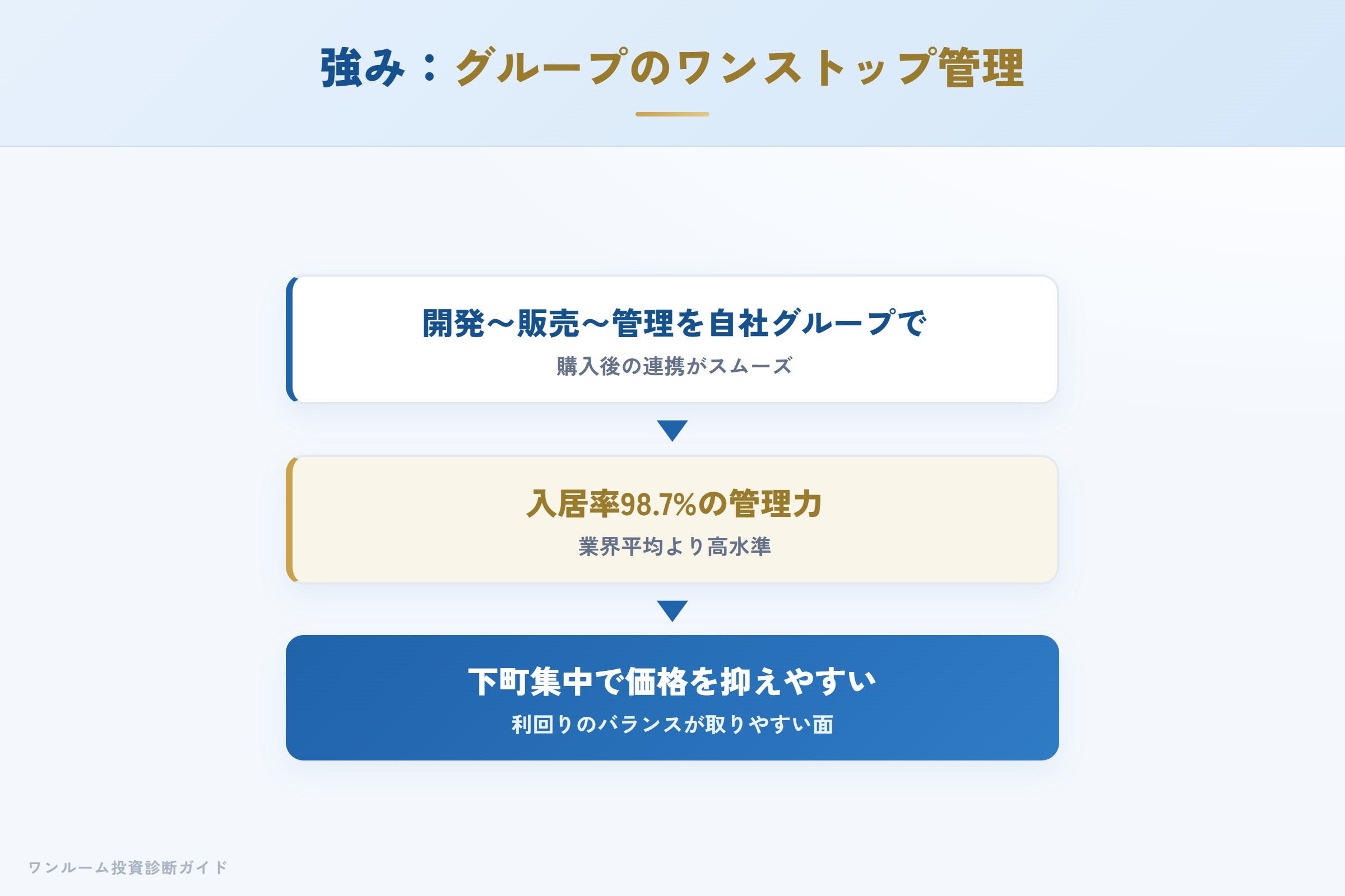 AZESTの強み（グループ一気通貫・入居率98.7%）