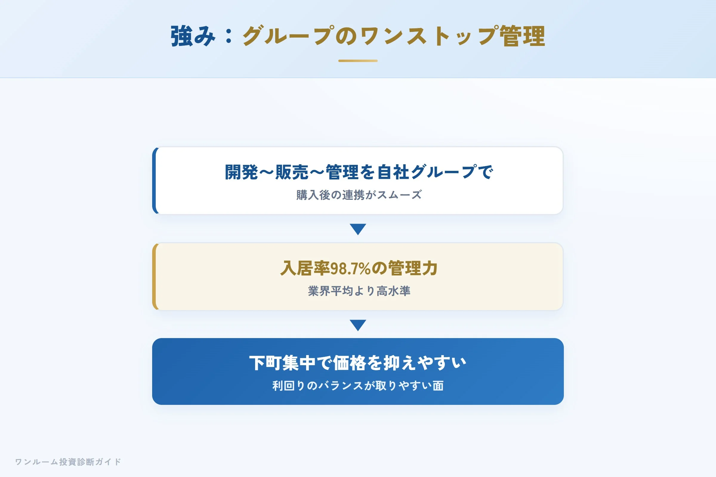 AZESTの強み（グループ一気通貫・入居率99.3%）