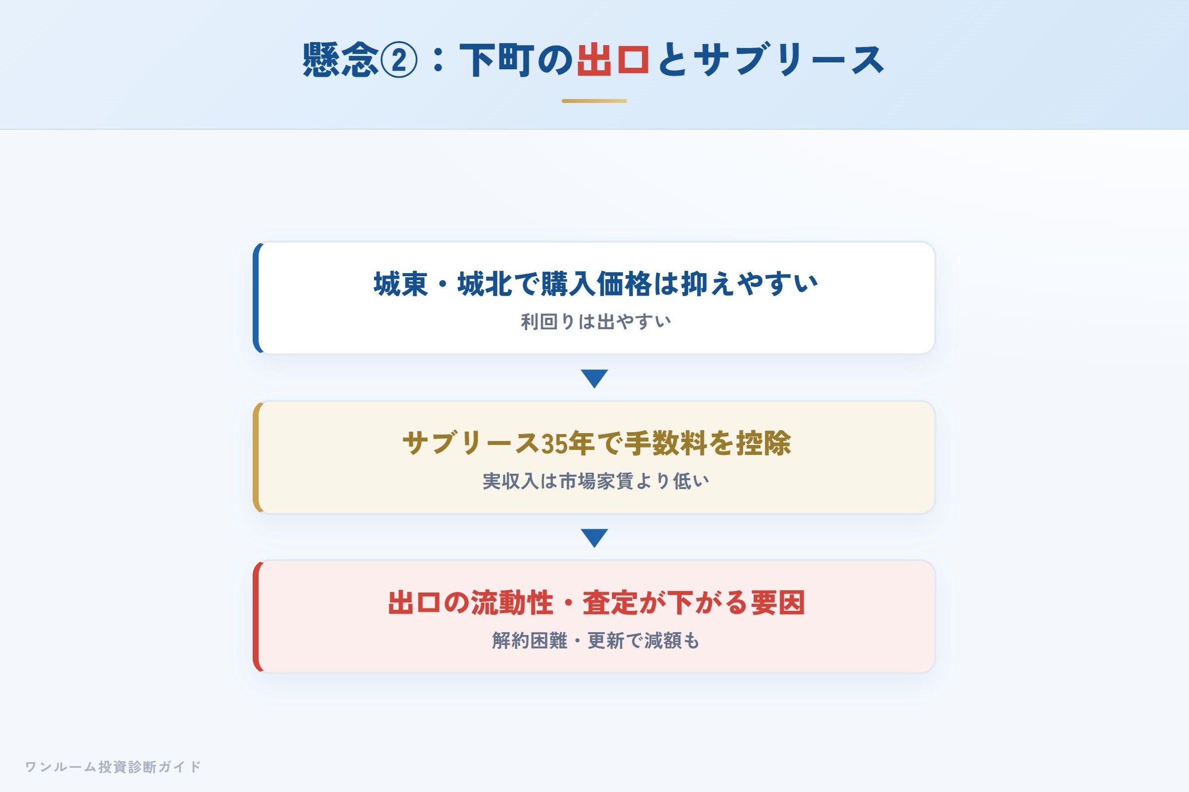 下町立地の出口の流動性とサブリース35年の制約