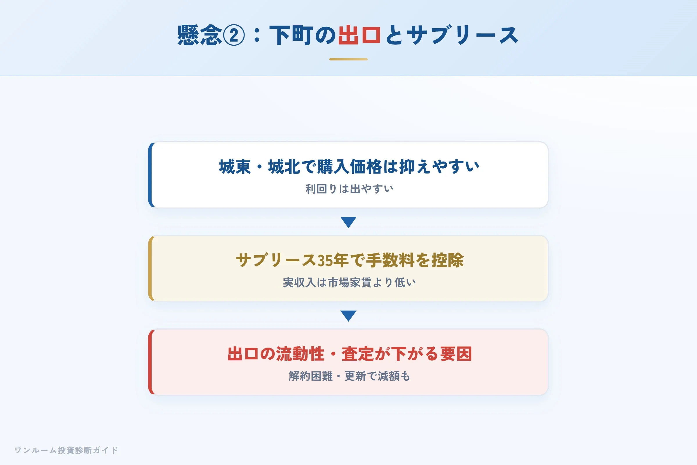 下町立地の出口の流動性とサブリース35年の制約