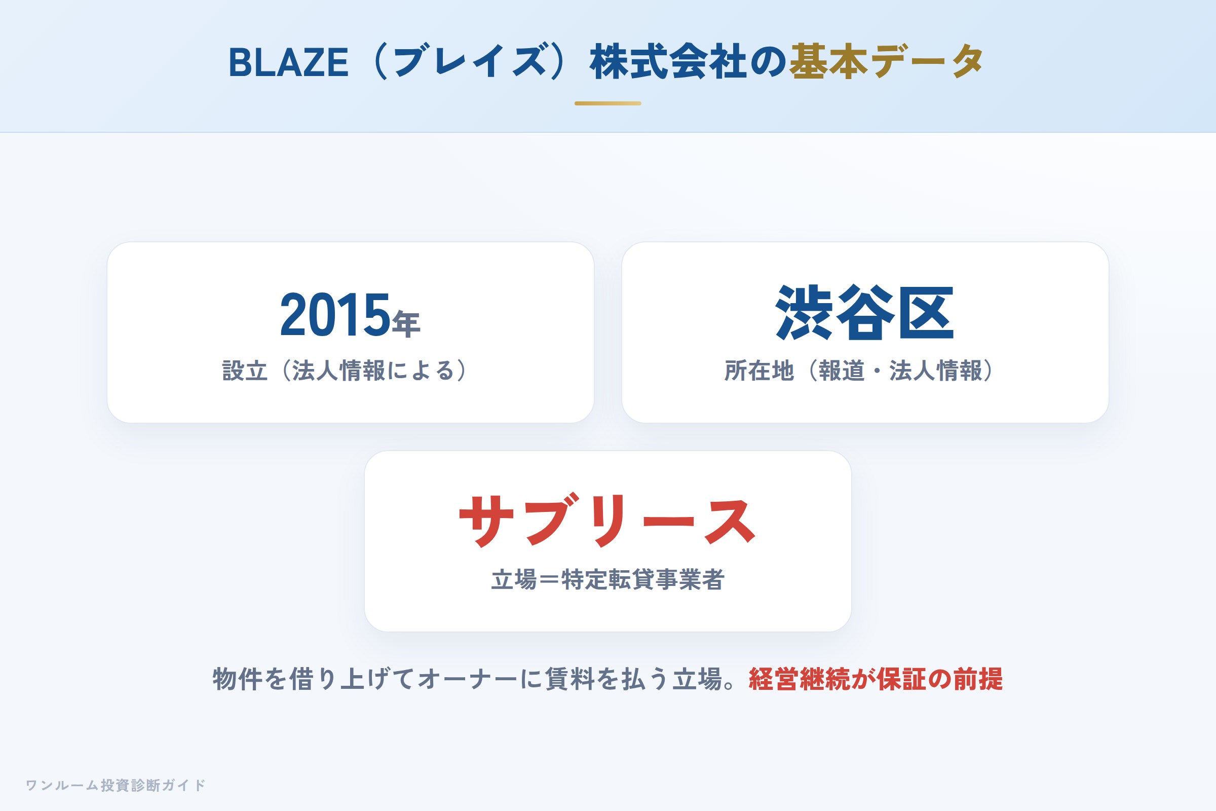BLAZE株式会社の会社概要（所在地・設立・事業）