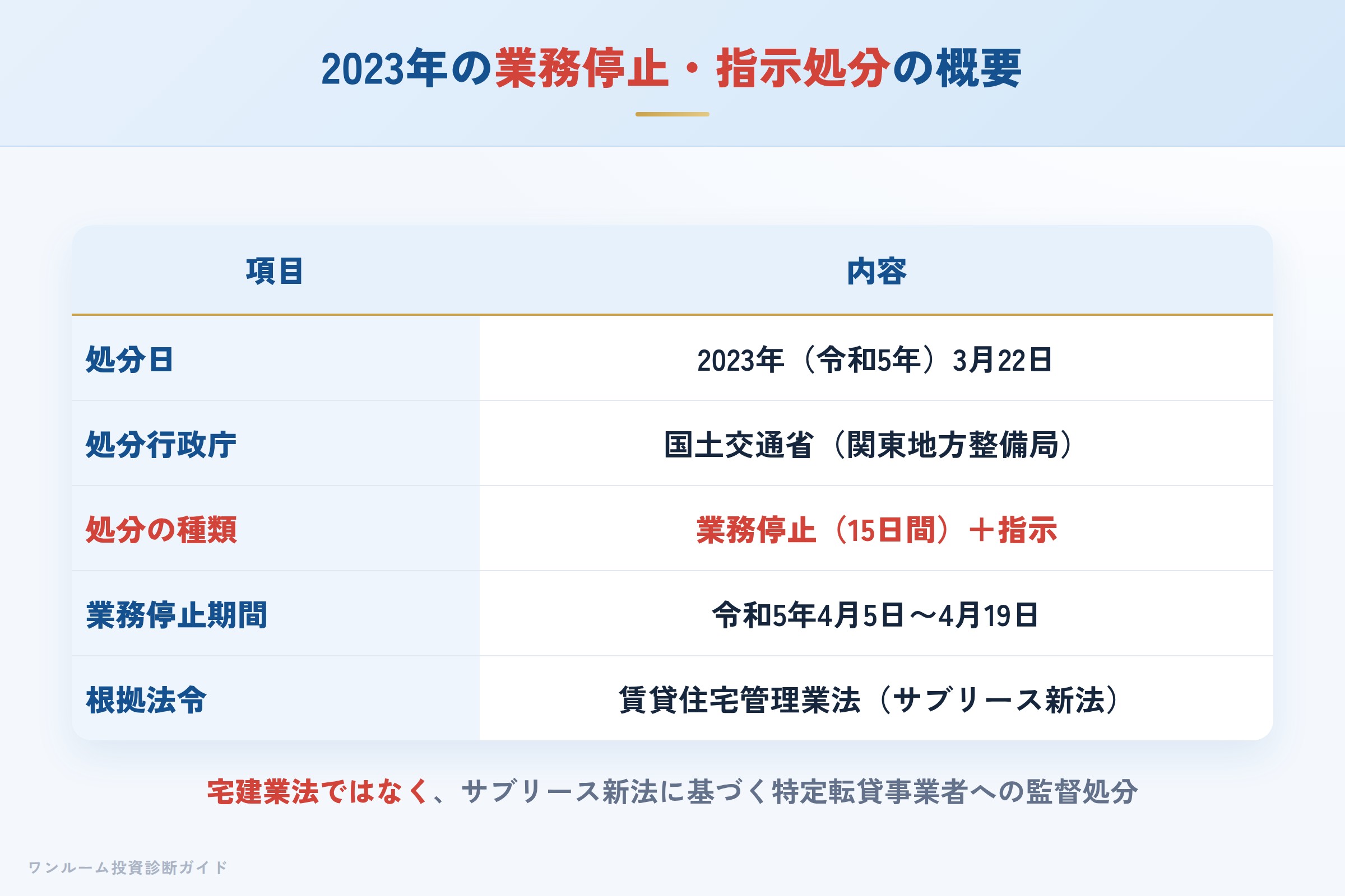 2023年3月の業務停止15日間と指示処分の概要