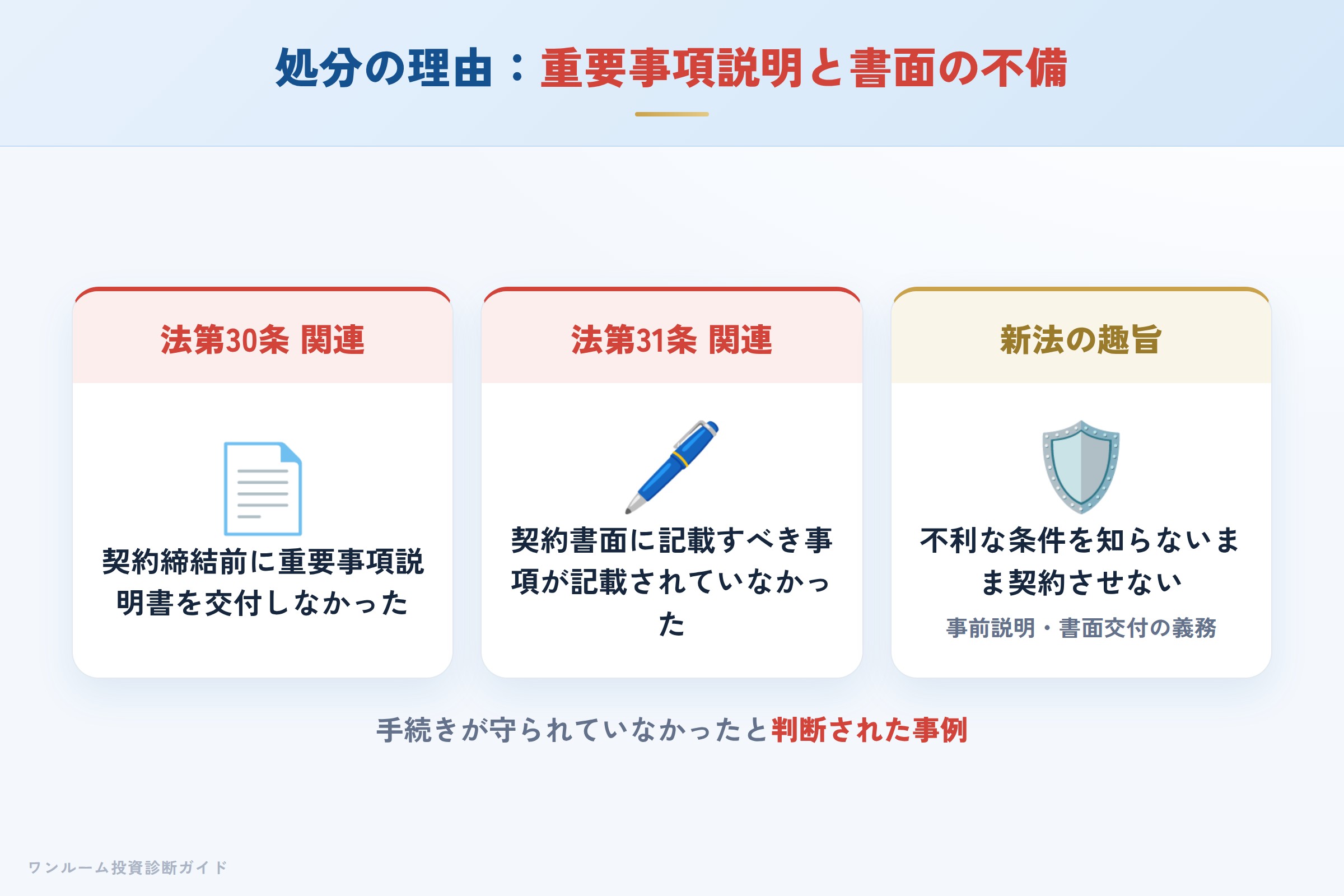 処分理由 重要事項説明書の未交付と契約書面の記載不備