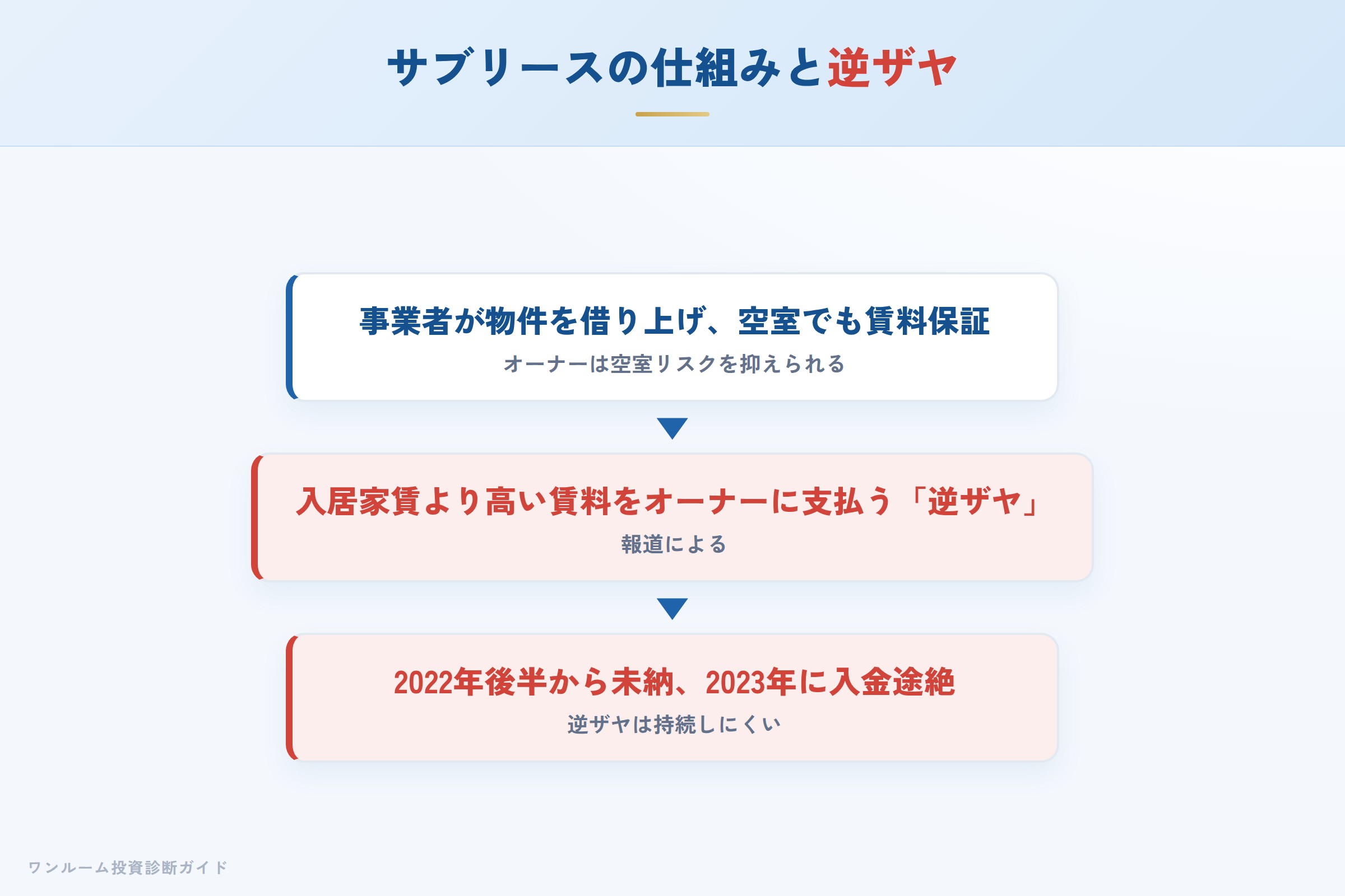 サブリースの仕組みと逆ザヤ構造の説明