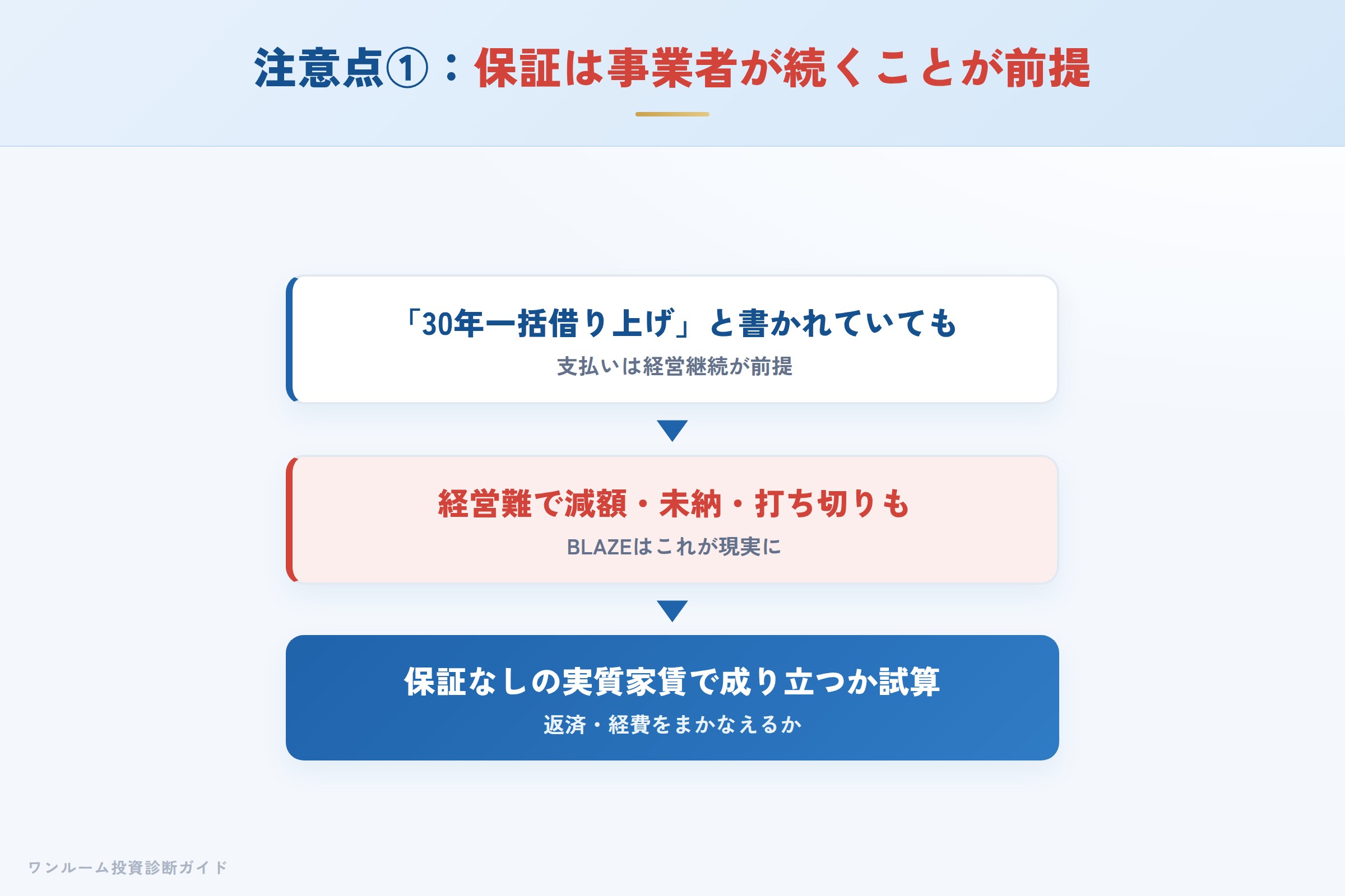 賃料保証は事業者の継続が前提というリスク