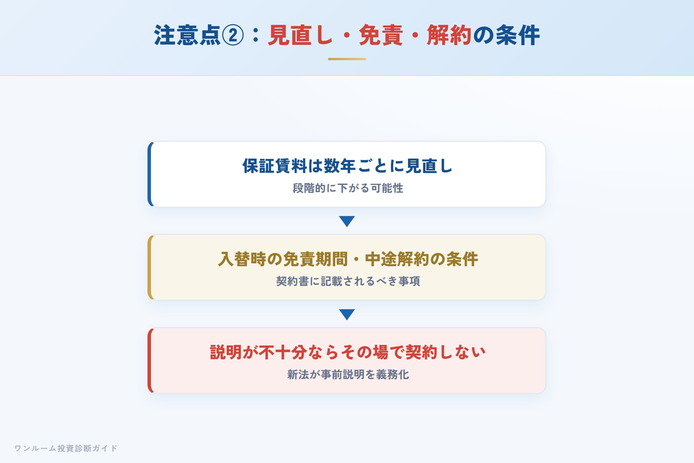 保証賃料の見直し・免責期間・中途解約の条件