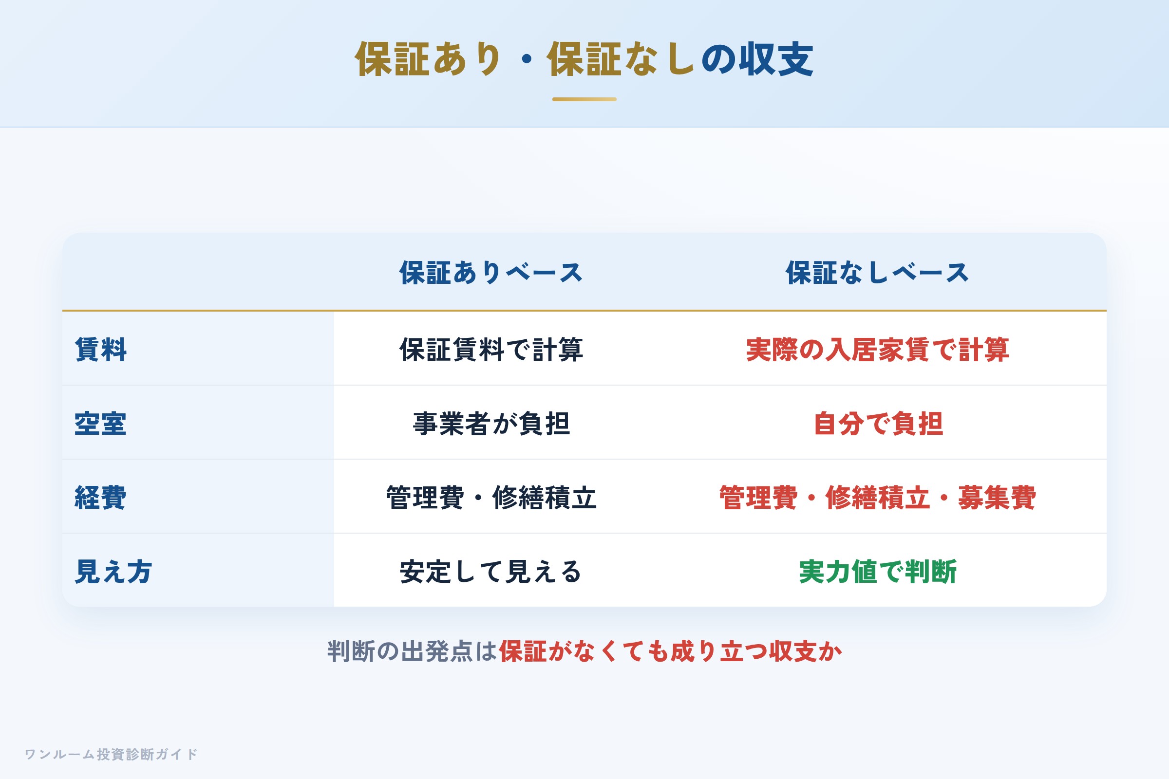 保証ありと保証なしの収支比較イメージ