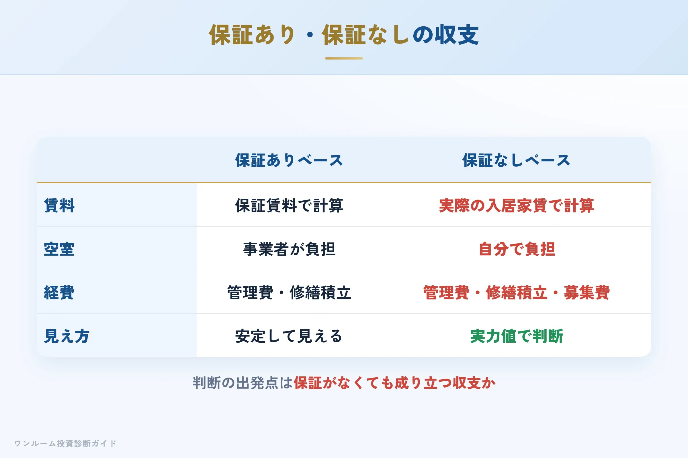保証ありと保証なしの収支比較イメージ