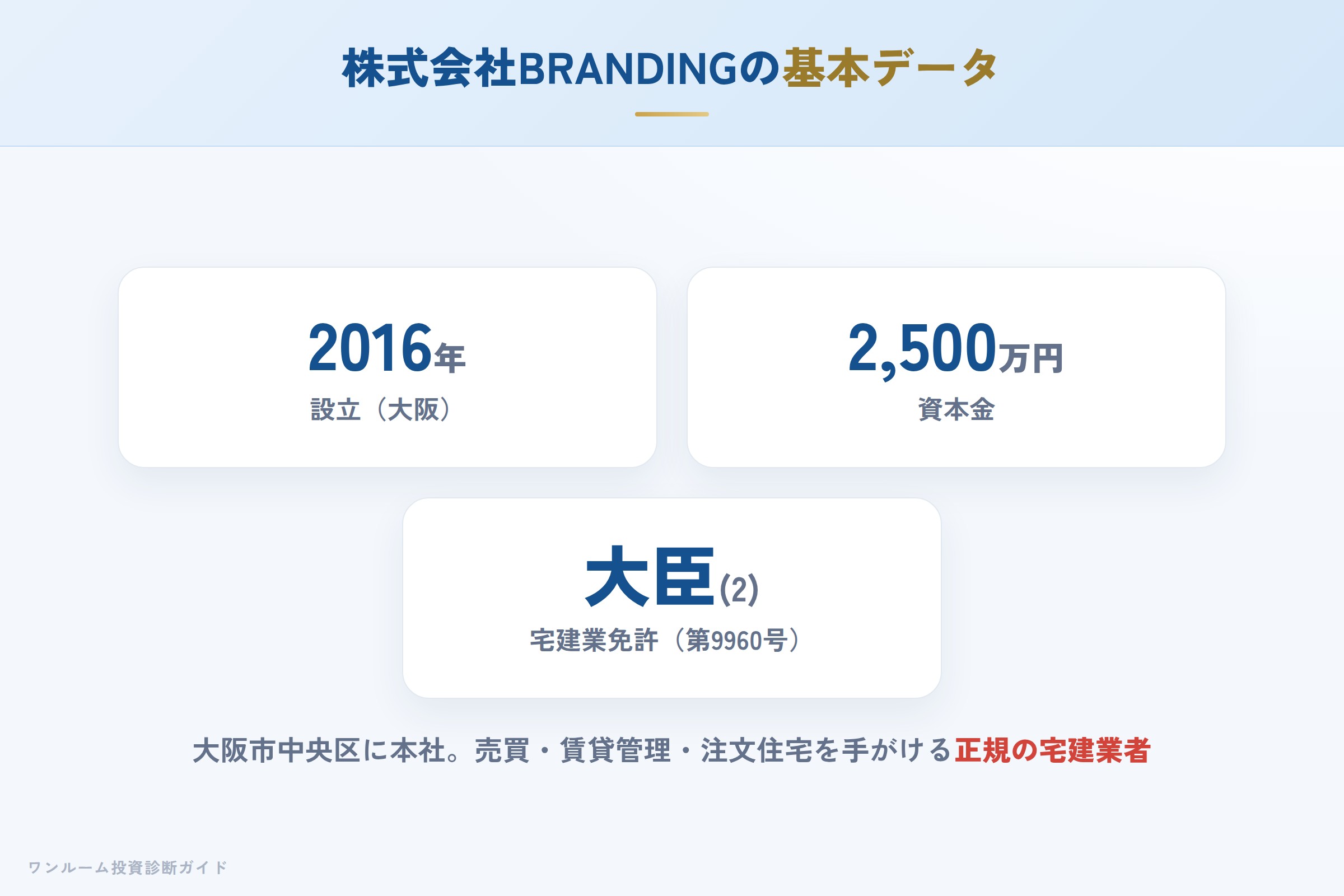 株式会社BRANDINGの会社概要（設立・資本金・免許）