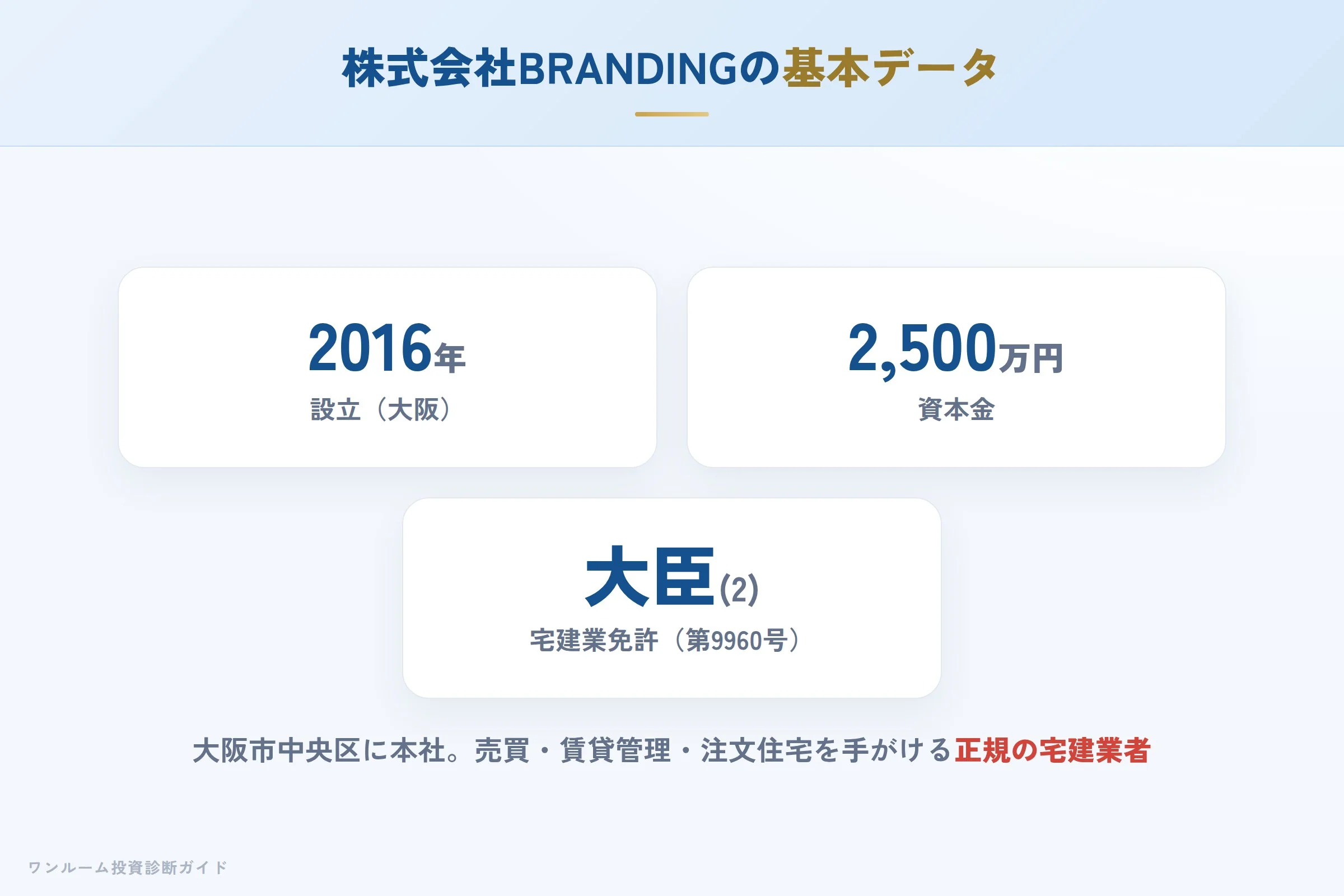 株式会社BRANDINGの会社概要(設立・資本金・免許)