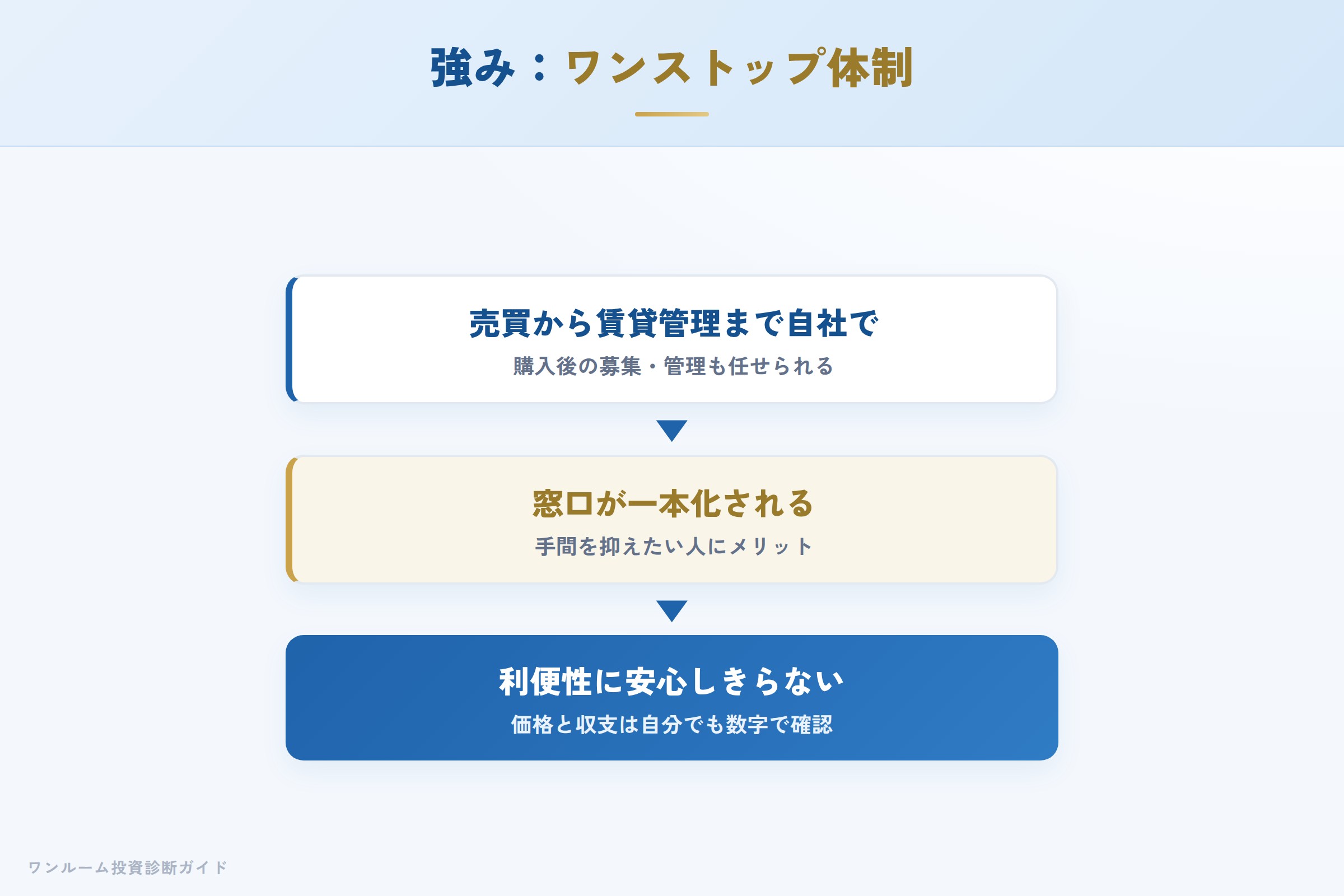 株式会社BRANDINGの強み 売買から管理までのワンストップ体制