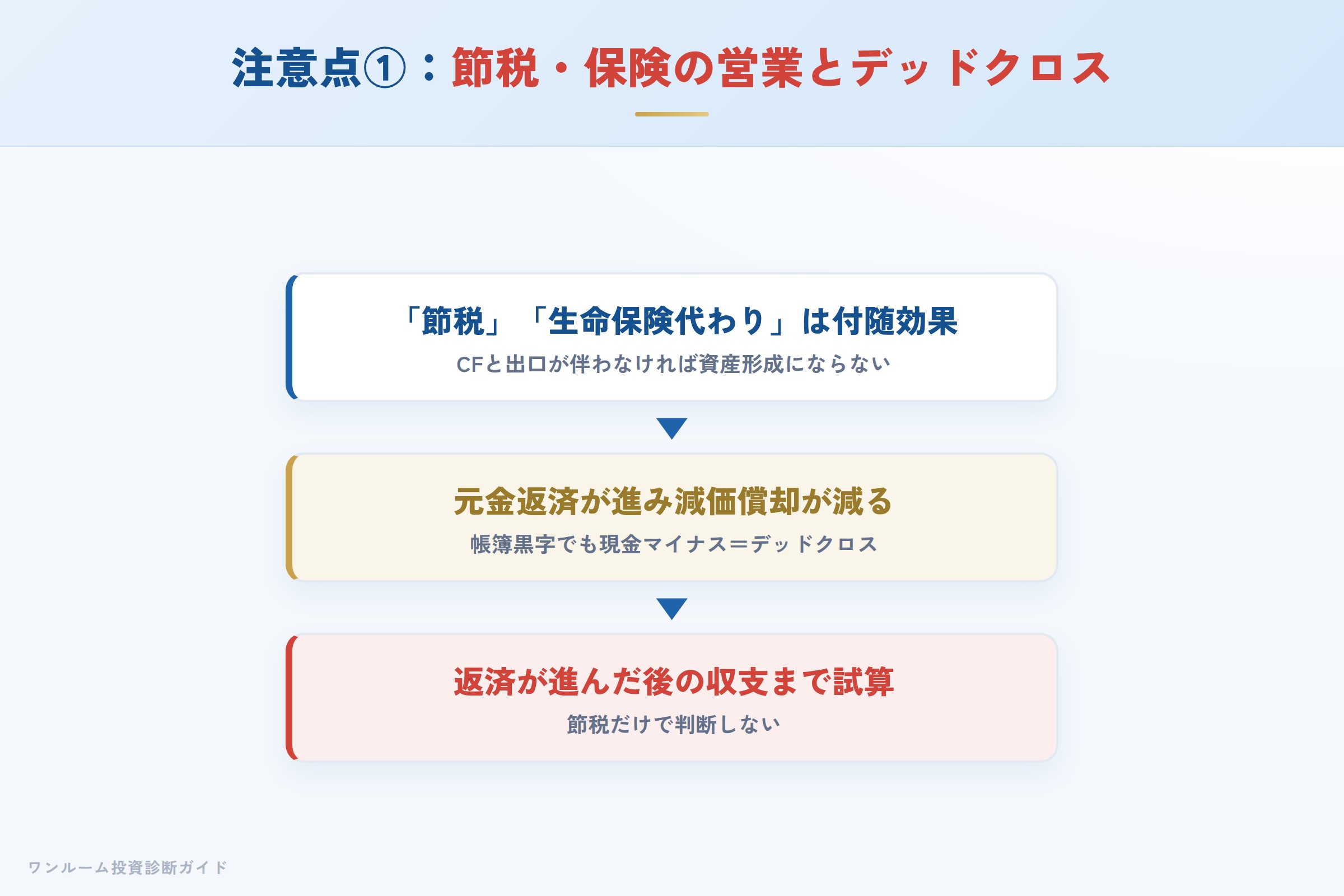 節税・生命保険代わりの営業とデッドクロスの注意