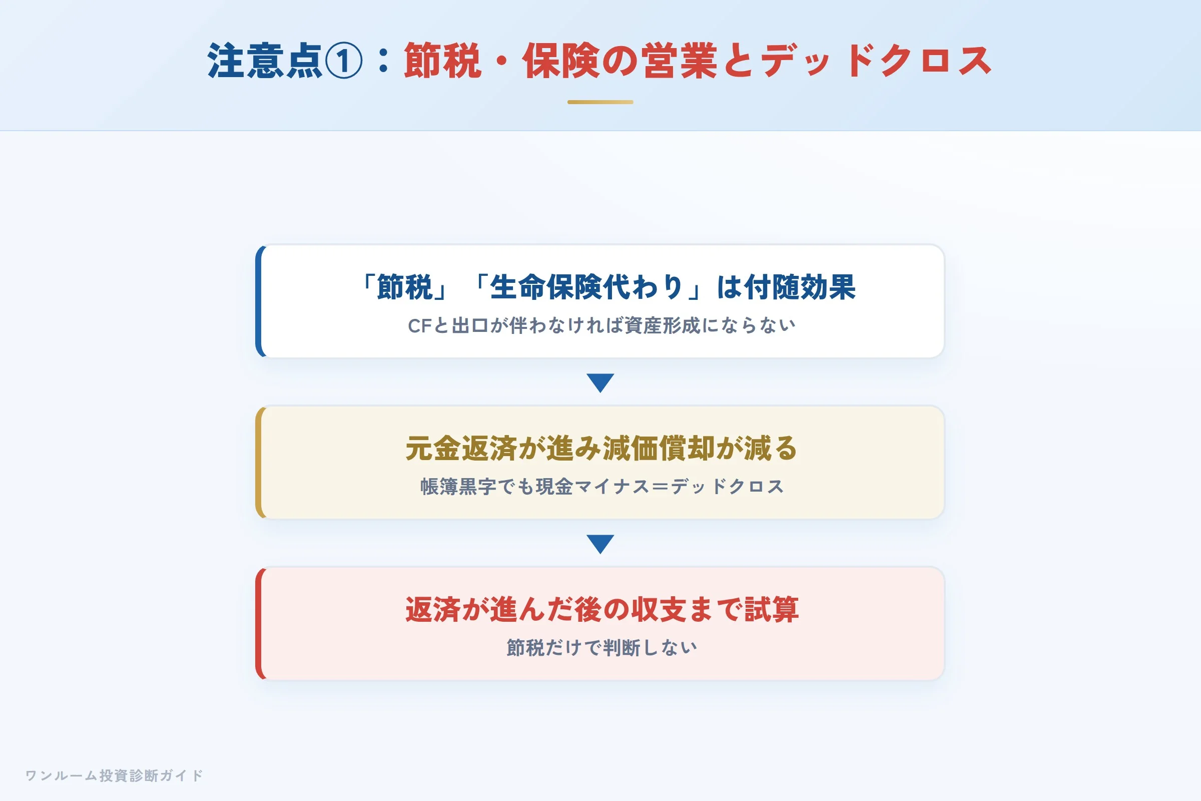 節税・生命保険代わりの営業とデッドクロスの注意