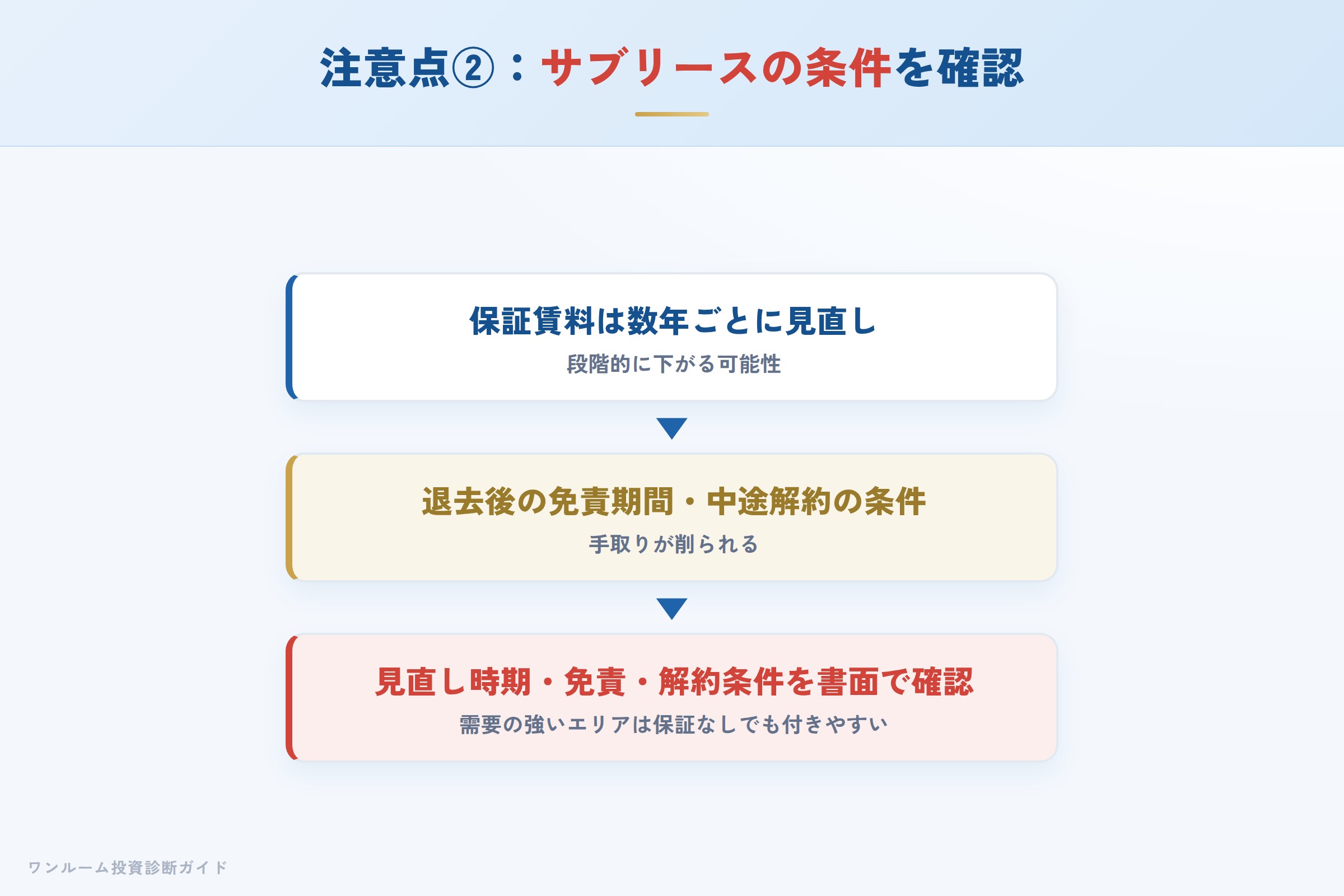 サブリースの保証賃料見直し・解約条件の注意