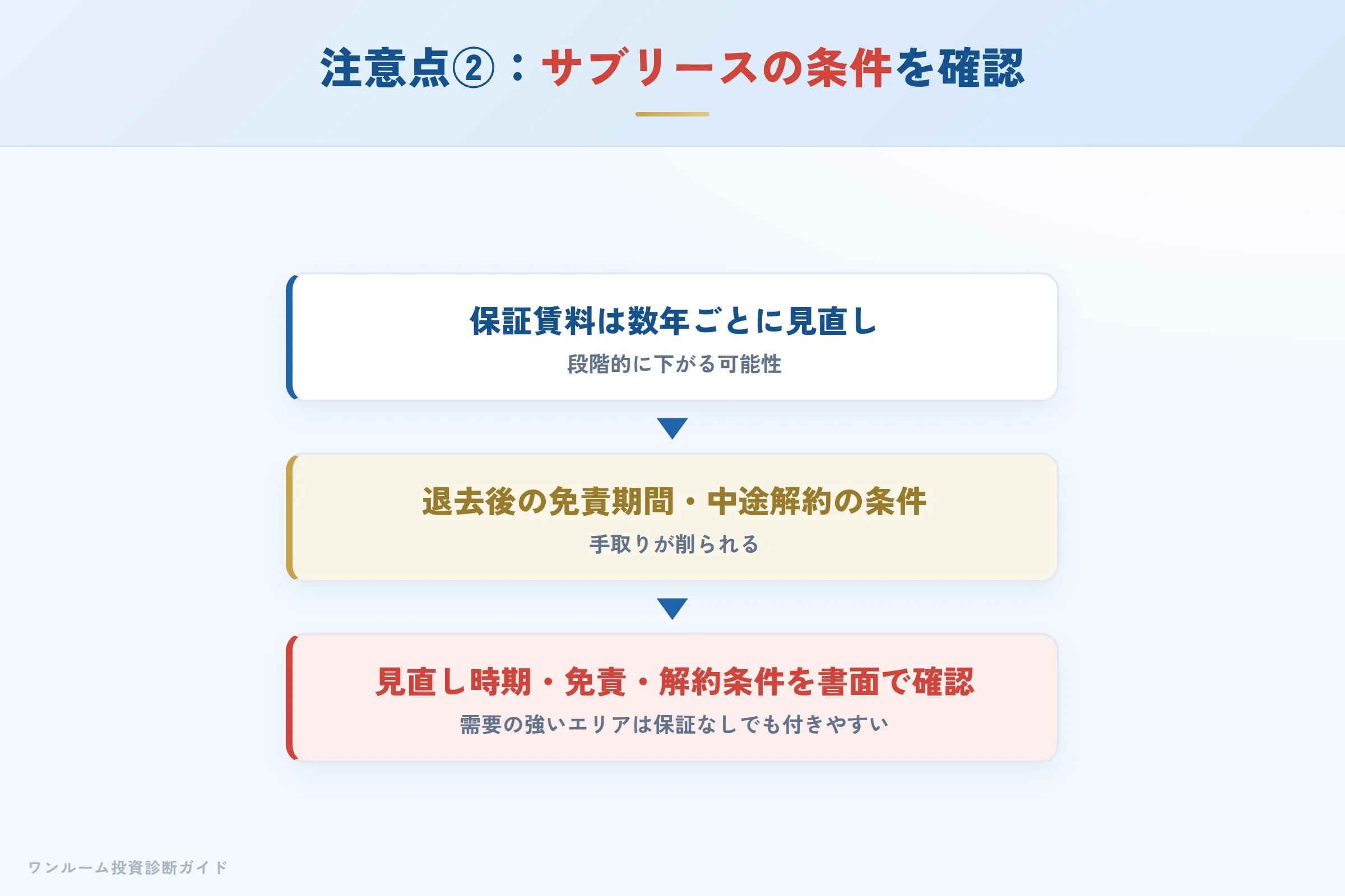 サブリースの保証賃料見直し・解約条件の注意