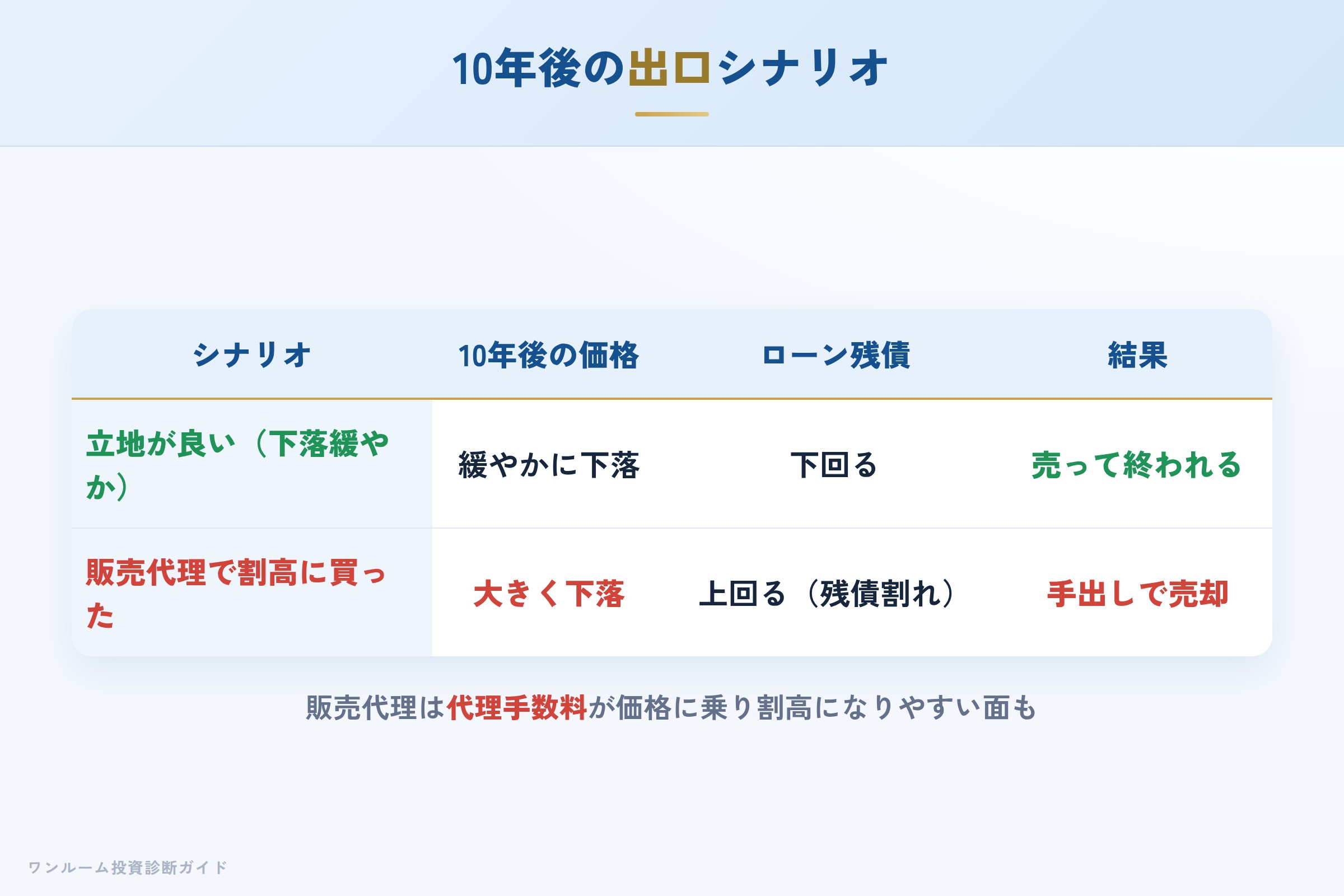 10年後の売却シナリオ別の出口イメージ