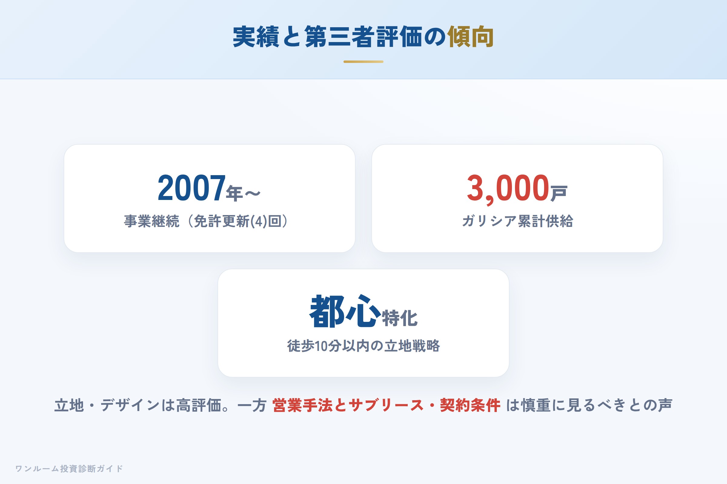 第三者サイトでのBRI評価の傾向（立地・デザインと営業手法）