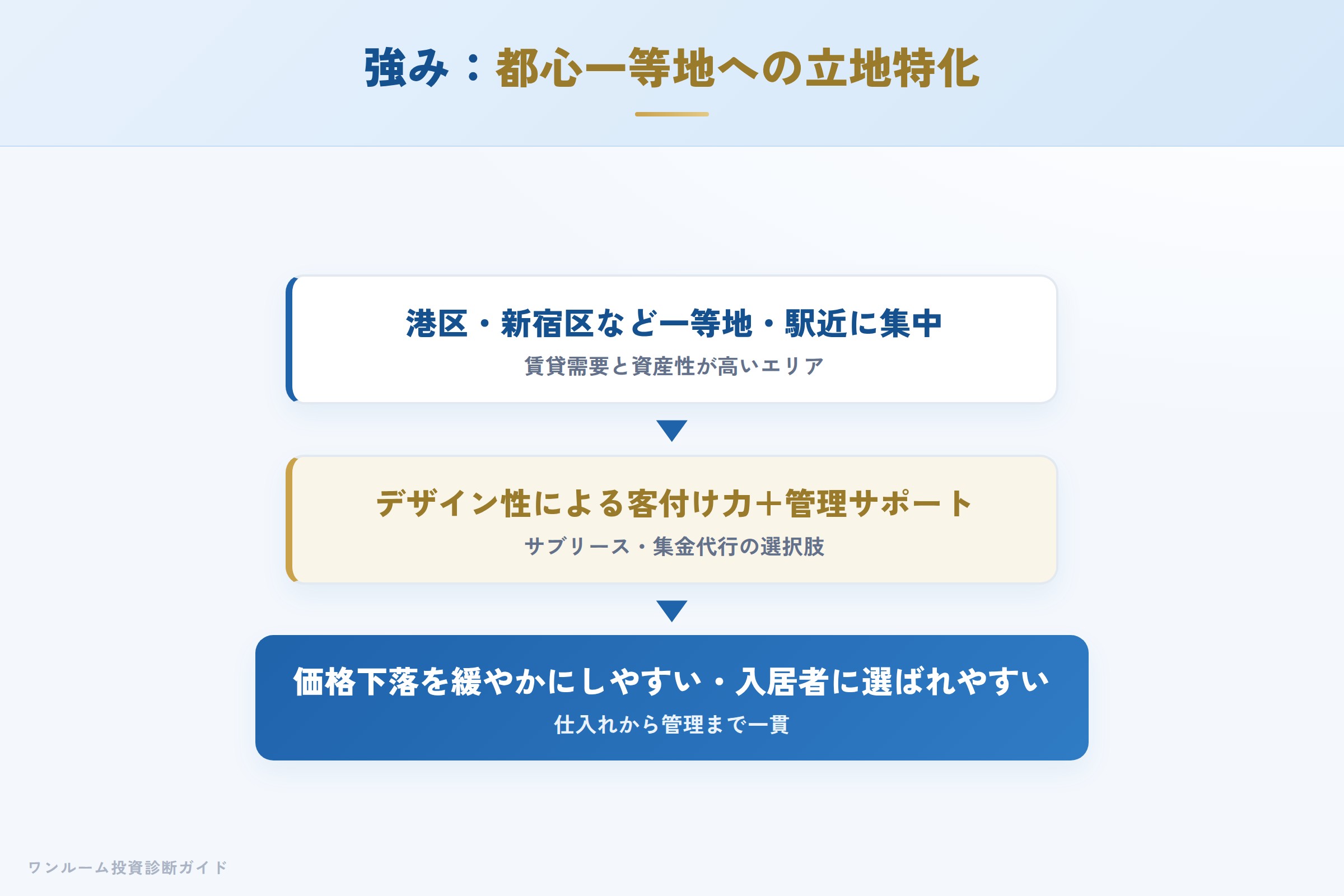 BRIの強み 都心一等地への立地特化が資産価値につながる仕組み