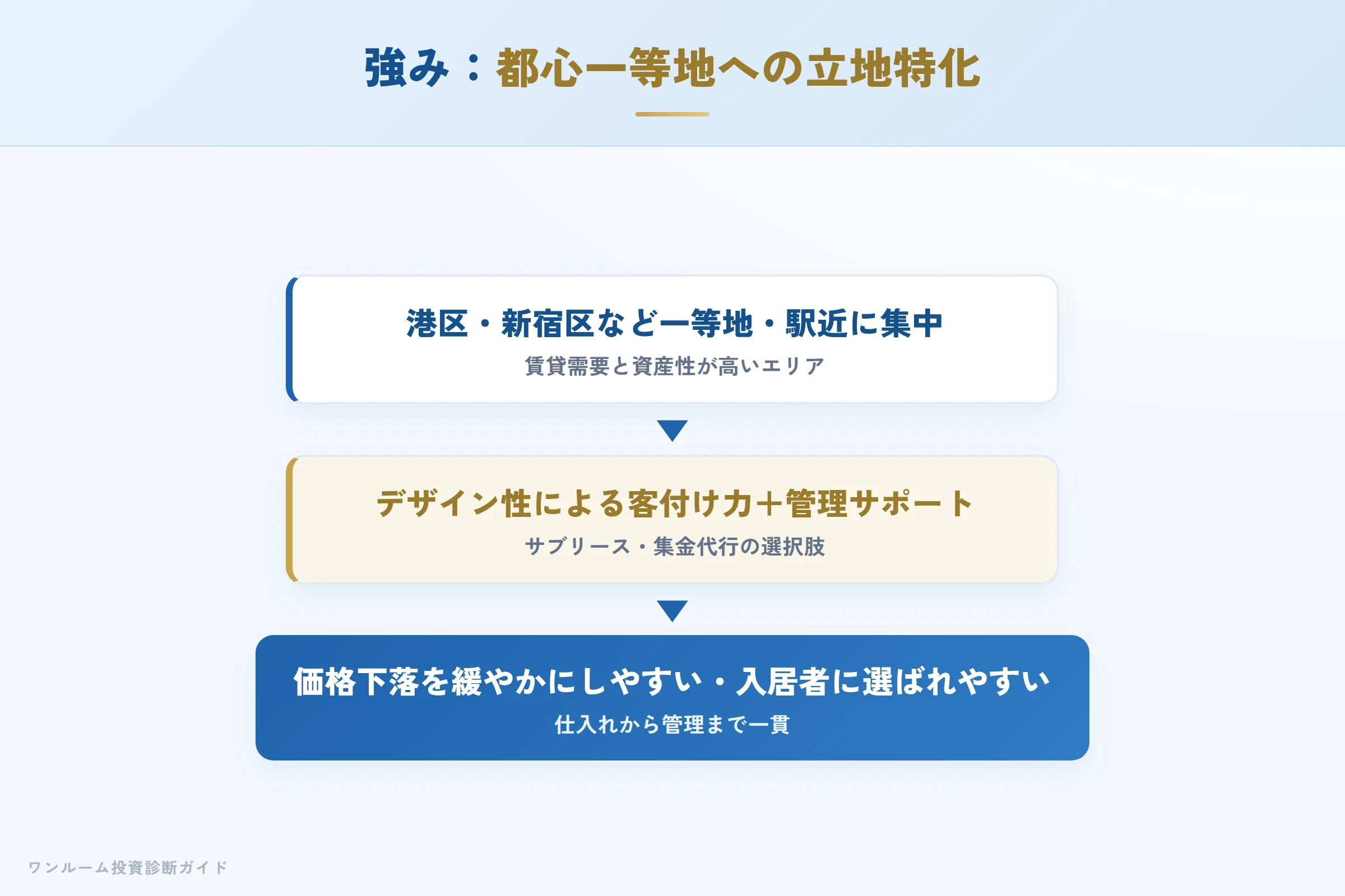 BRIの強み 都心一等地への立地特化が資産価値につながる仕組み