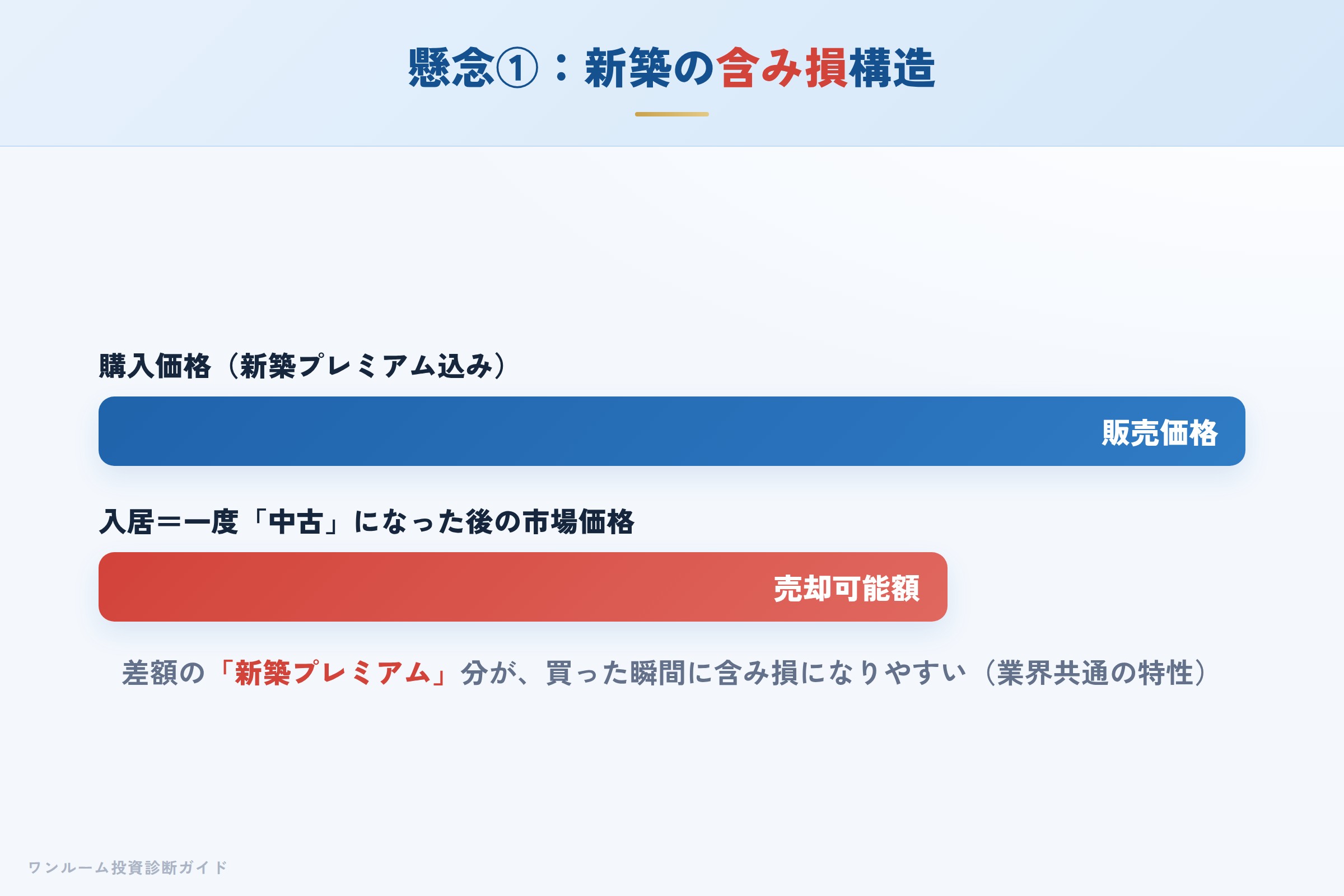 新築プレミアムにより購入直後に含み損が生じる構造