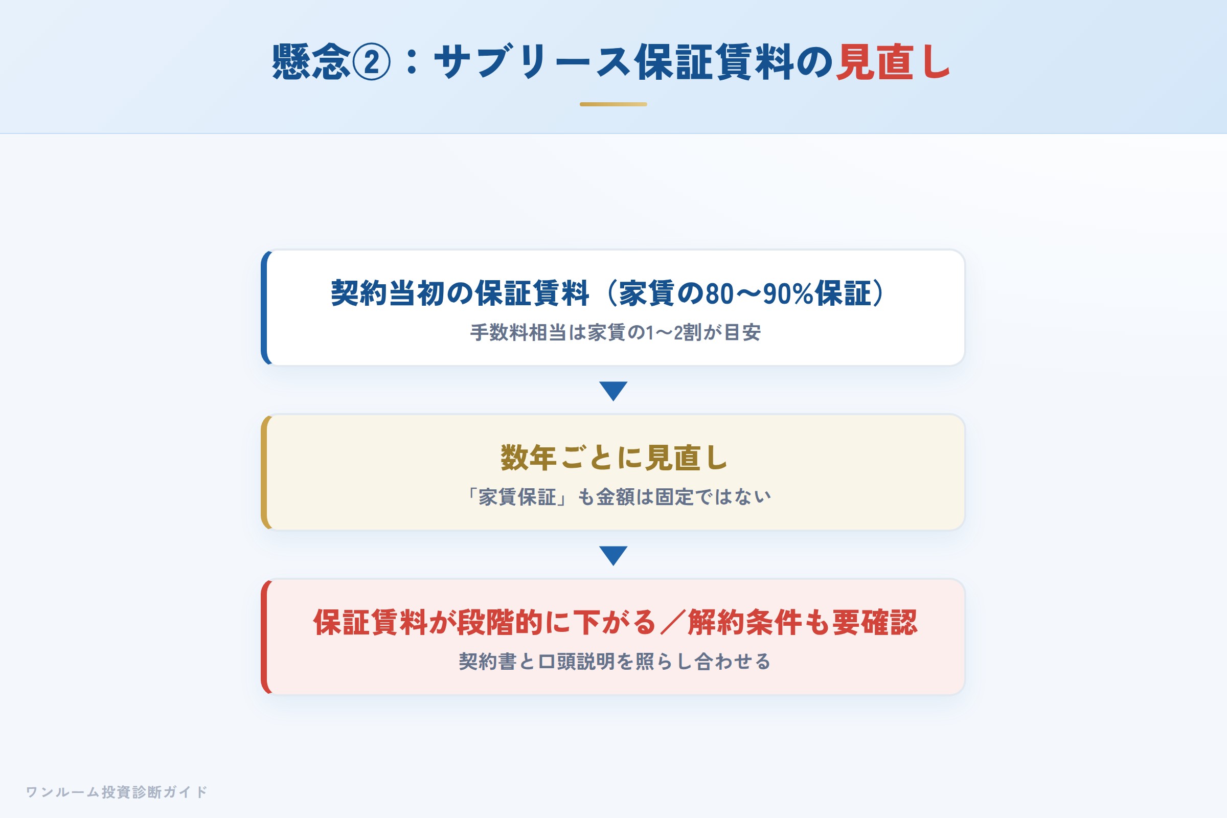 サブリースの保証賃料が数年ごとに見直され下がるイメージ