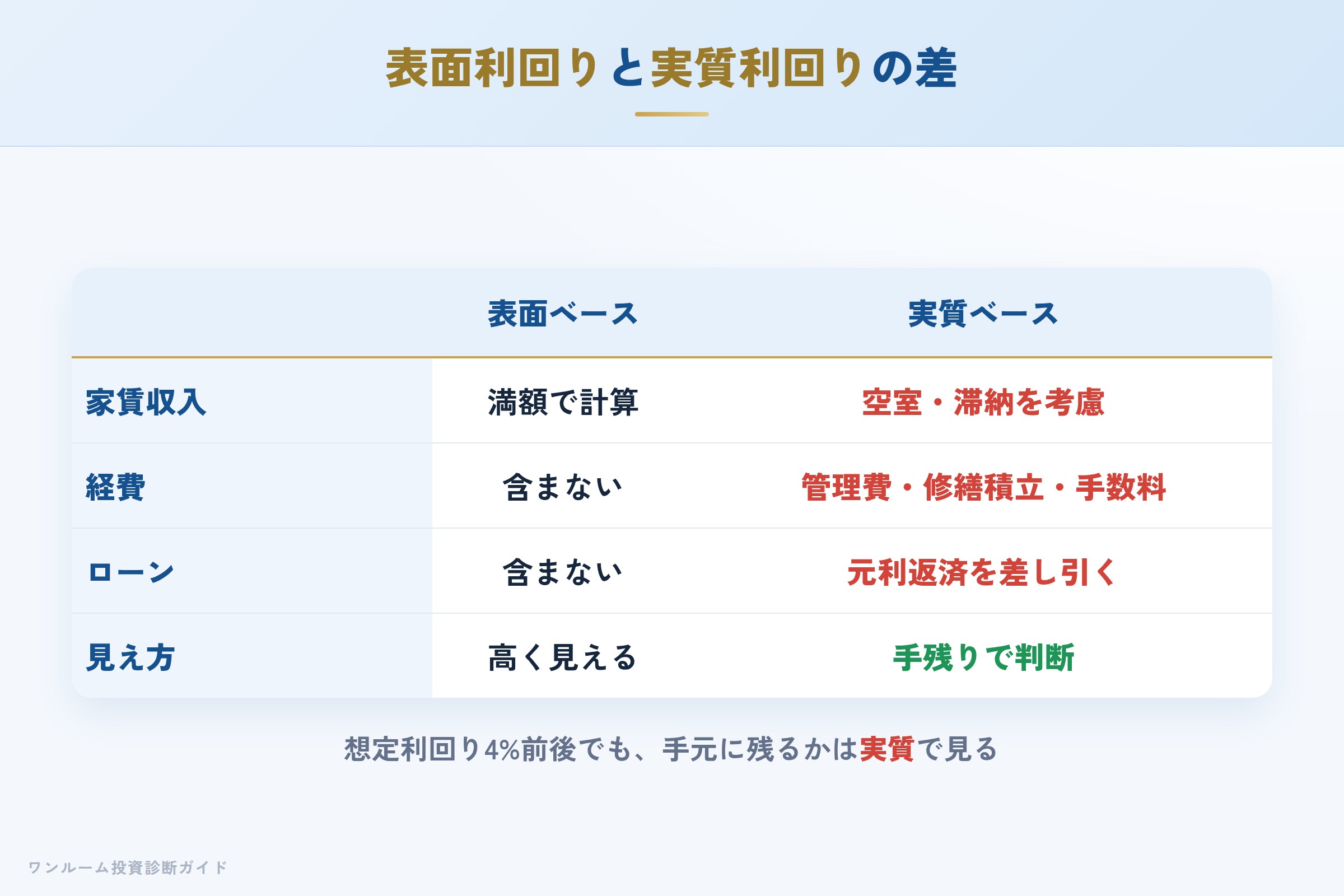 表面利回りと実質利回りの差を示す収支イメージ