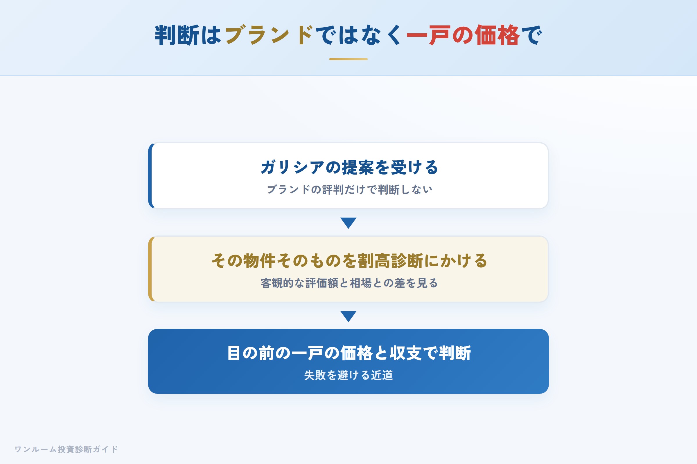 購入前に割高診断で客観評価を確認するイメージ