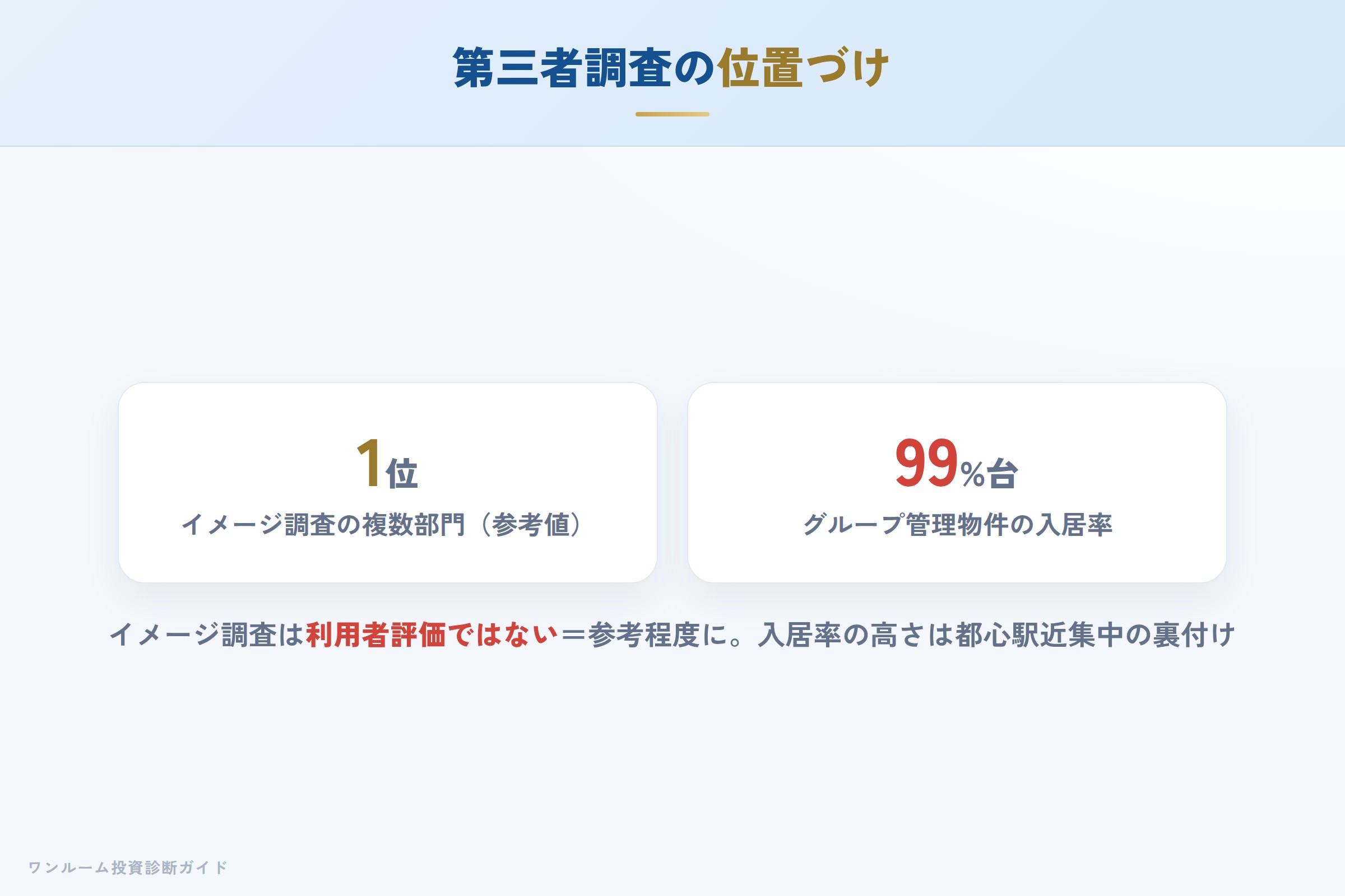 第三者調査の評価と入居率（イメージ調査の位置づけ）