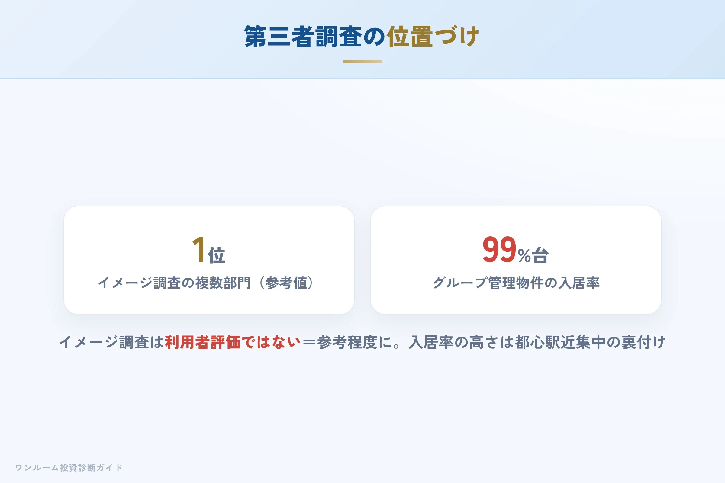 第三者調査の評価と入居率（イメージ調査の位置づけ）