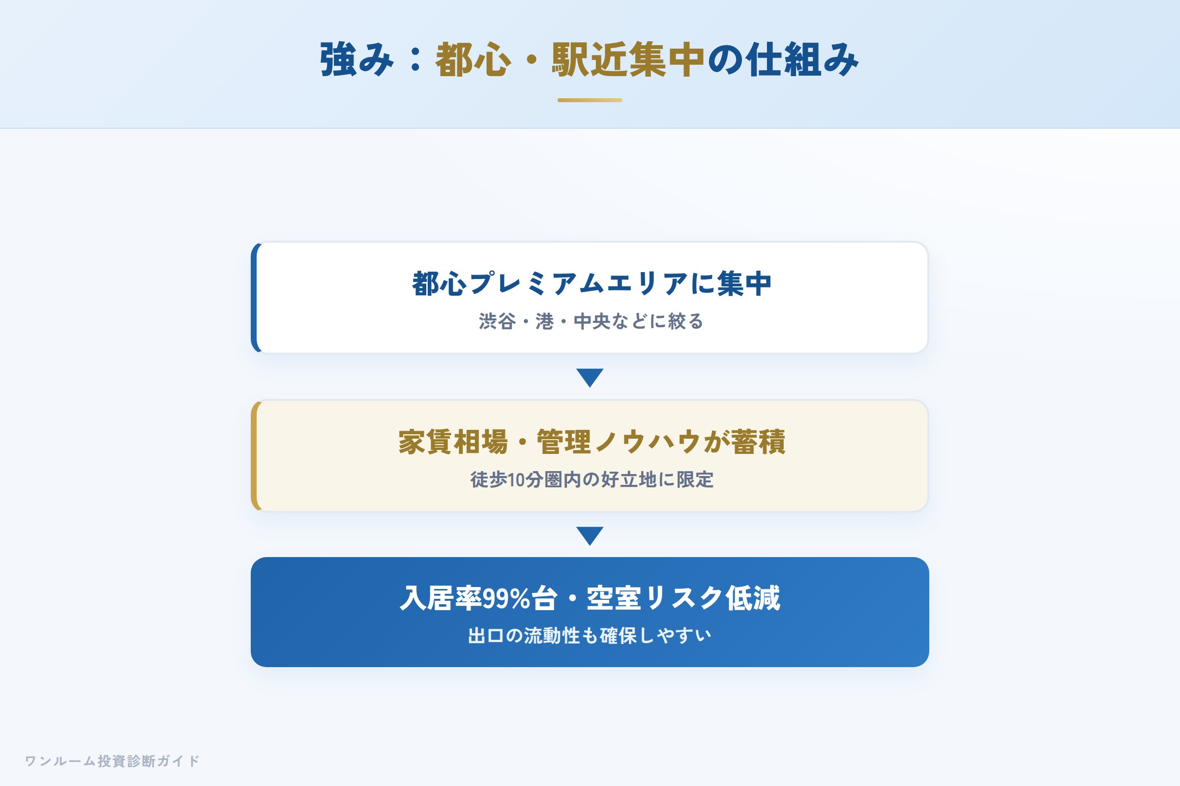 ブロードブレインズの強み 都心・駅近集中が入居率につながる仕組み