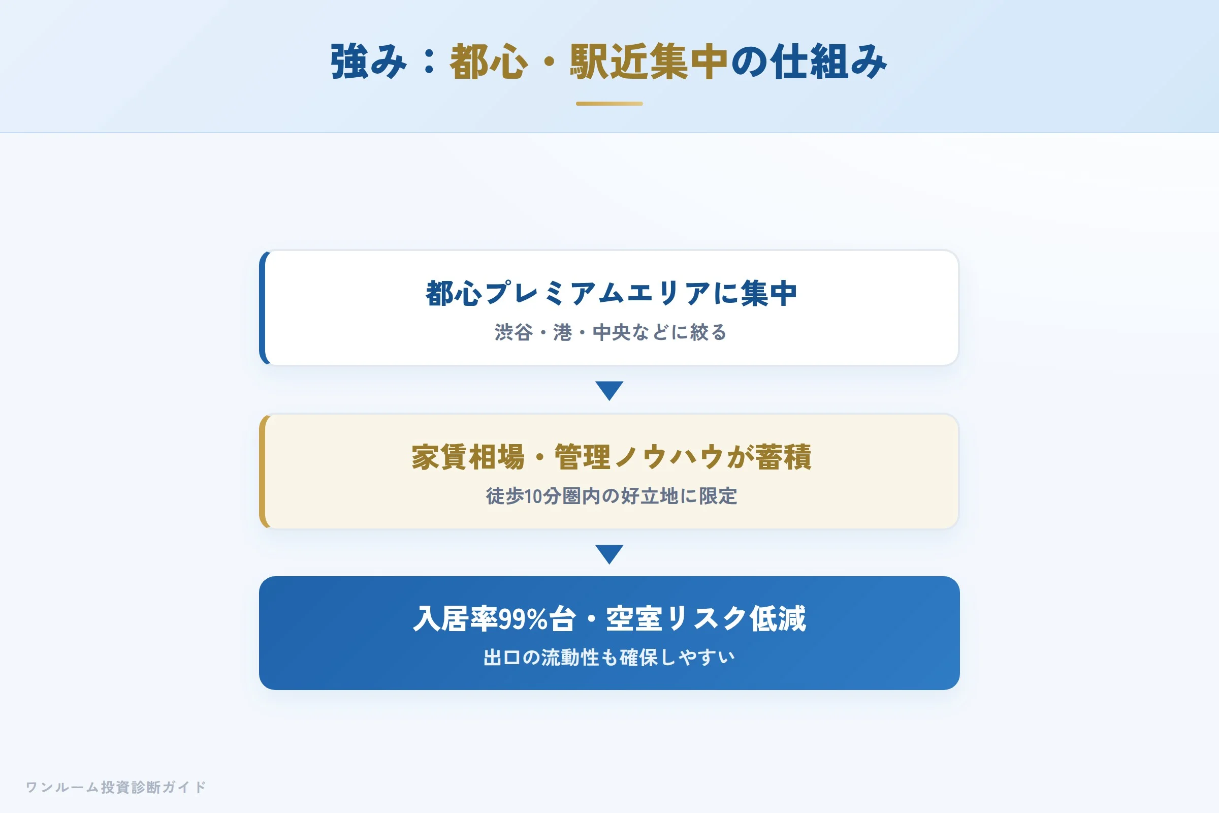 ブロードブレインズの強み 都心・駅近集中が入居率につながる仕組み