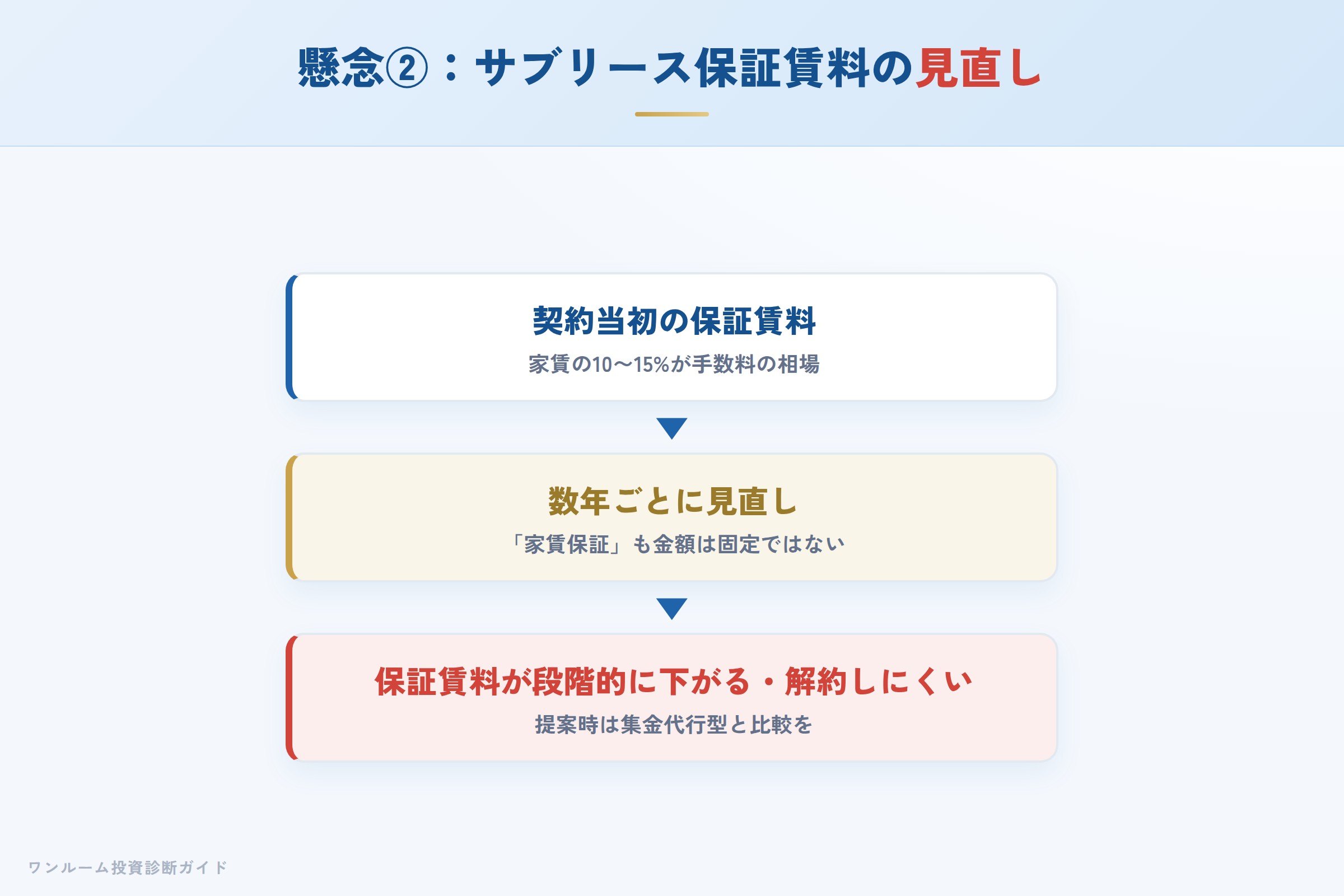 サブリースの保証賃料が数年ごとに見直され下がるイメージ