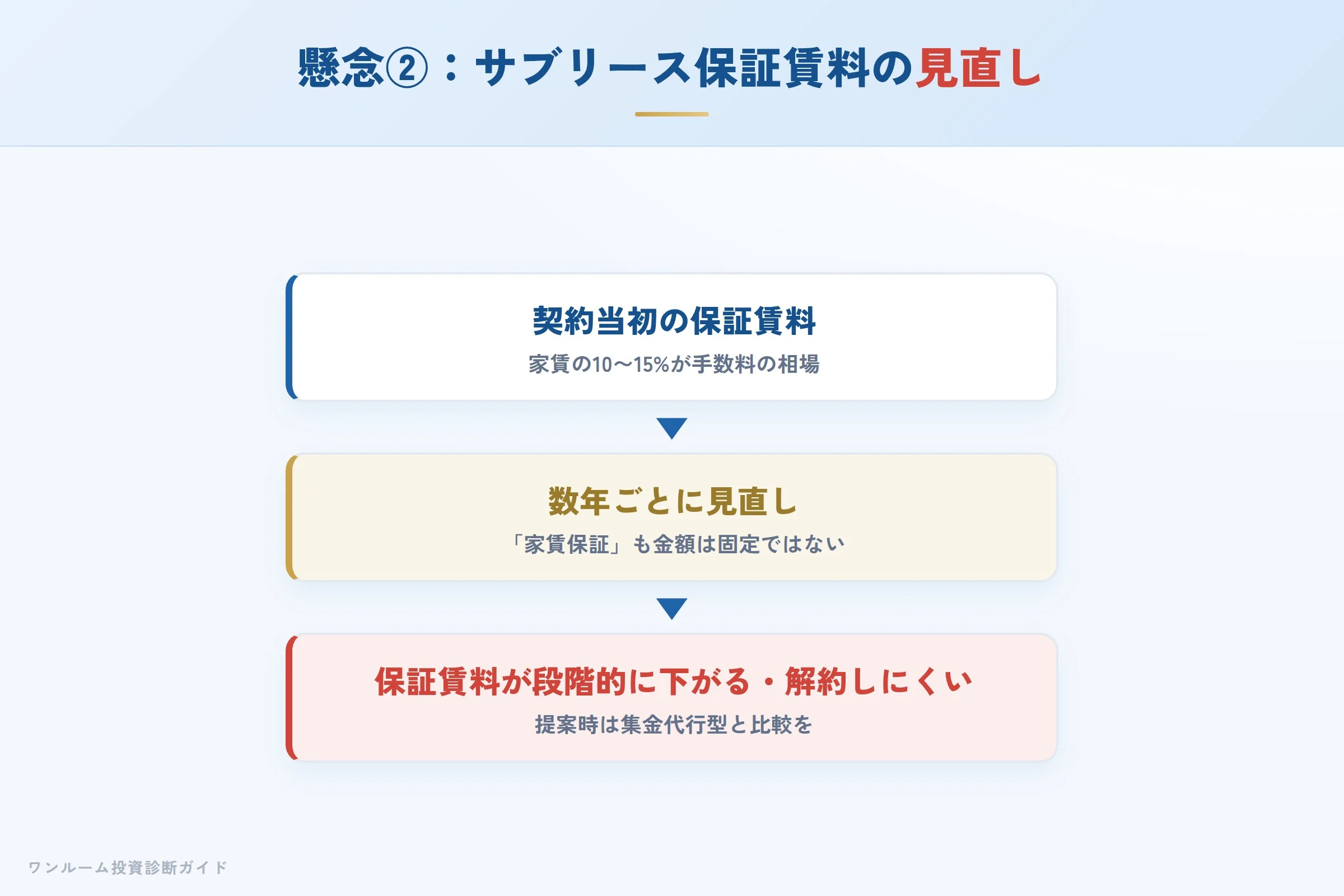 サブリースの保証賃料が数年ごとに見直され下がるイメージ