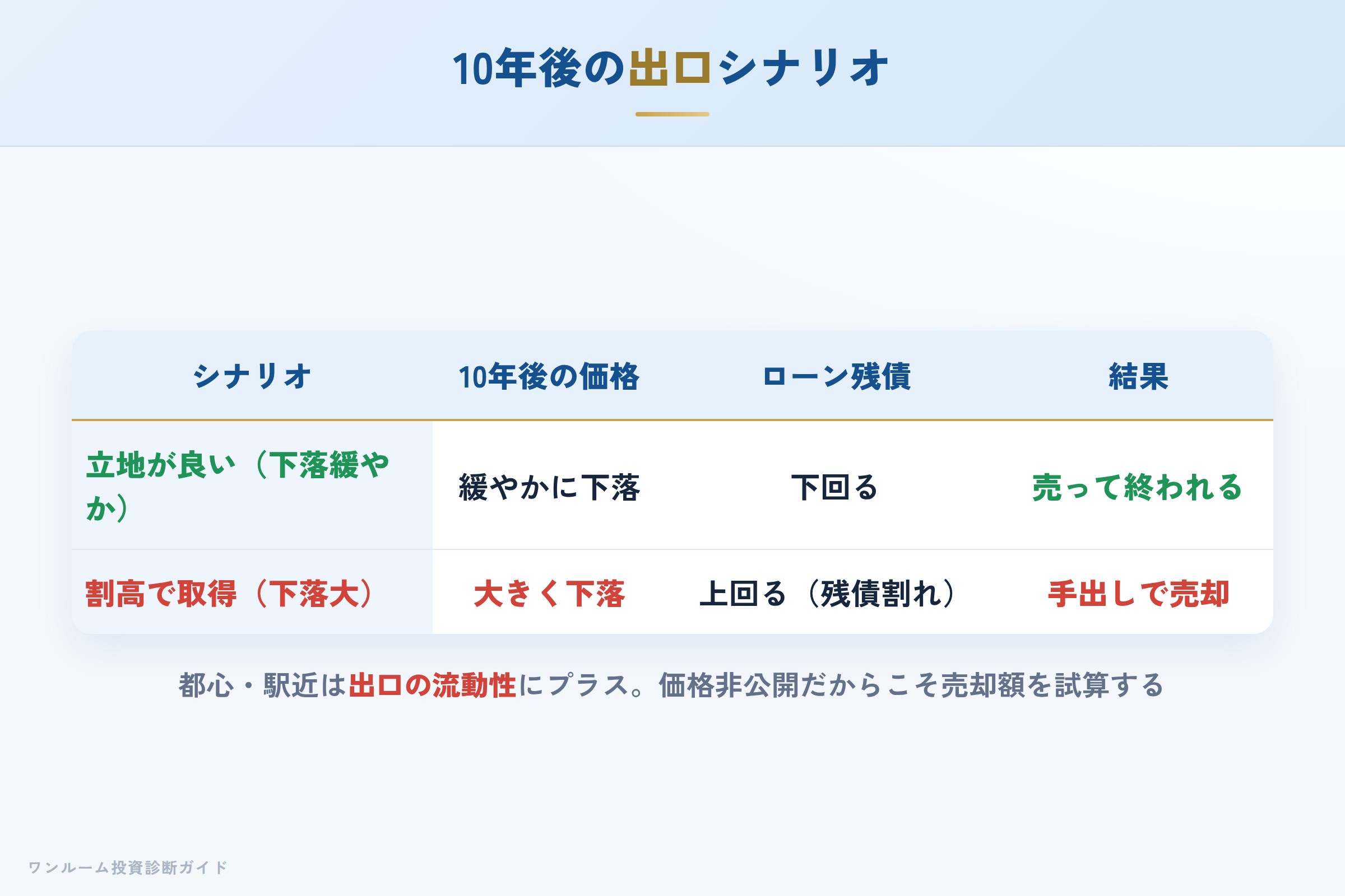 10年後の売却シナリオ別の出口イメージ