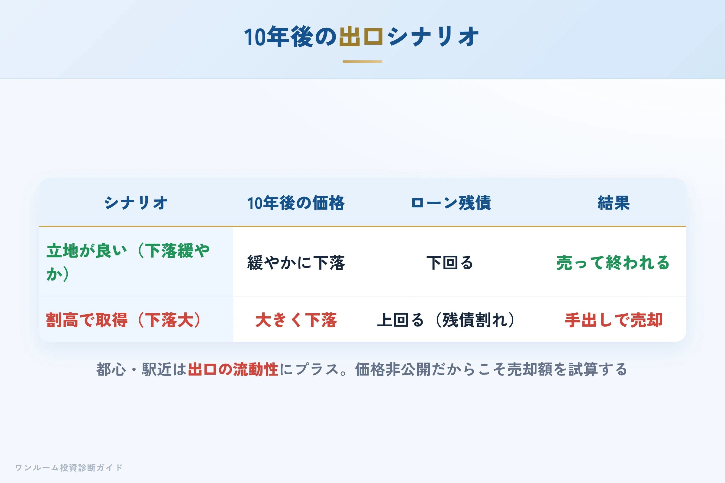 10年後の売却シナリオ別の出口イメージ