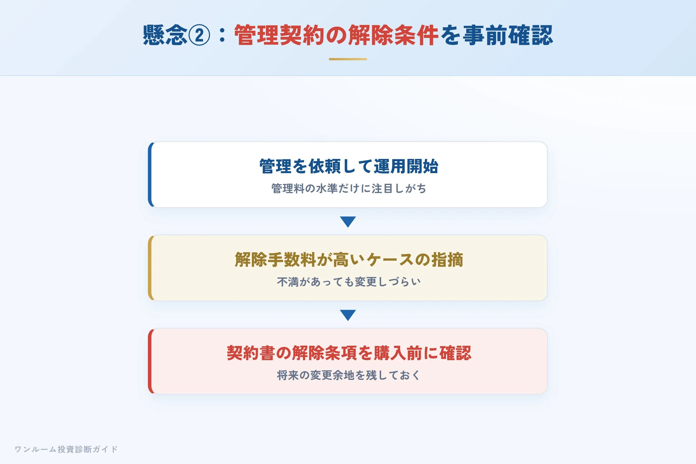 管理契約の解除条件への懸念