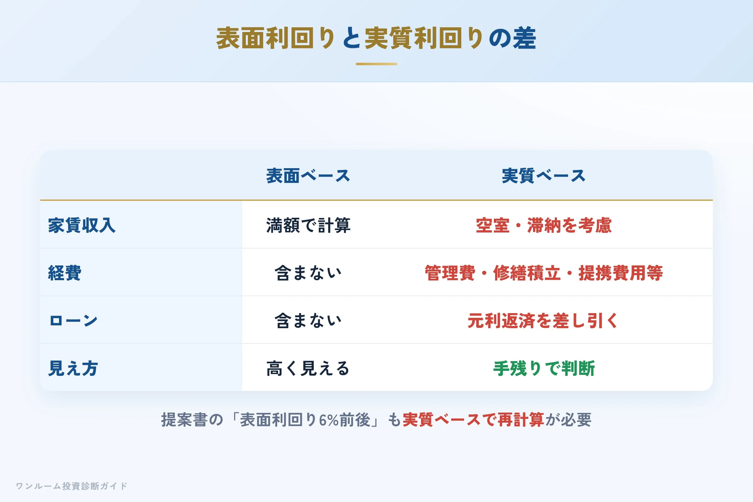 表面利回りと実質利回りの差