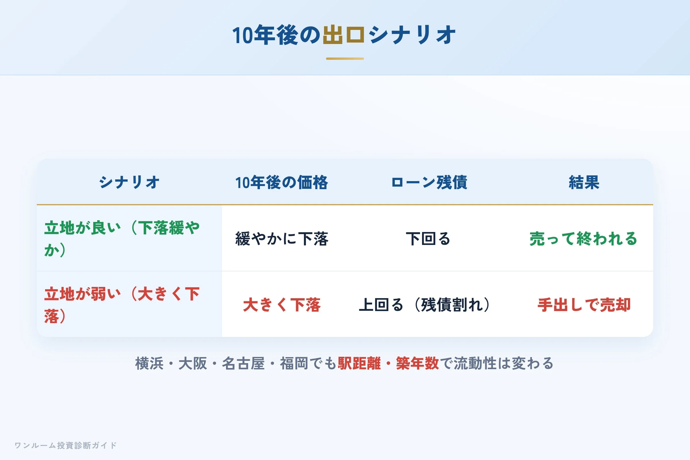 10年後の出口シナリオ
