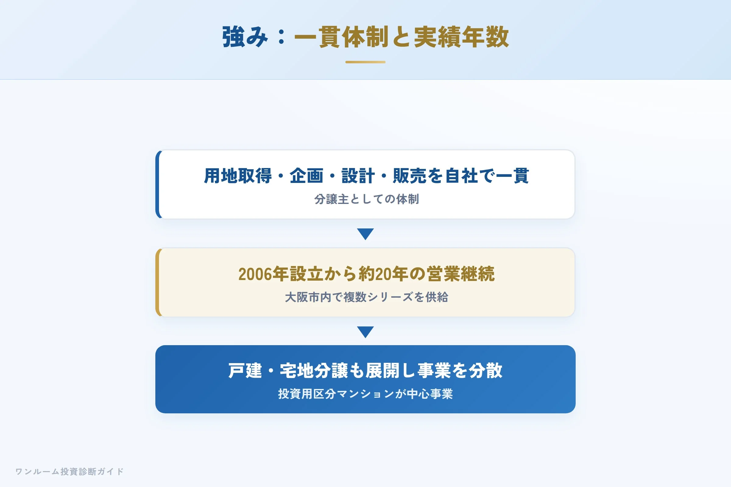 株式会社シティトラスト不動産の強み