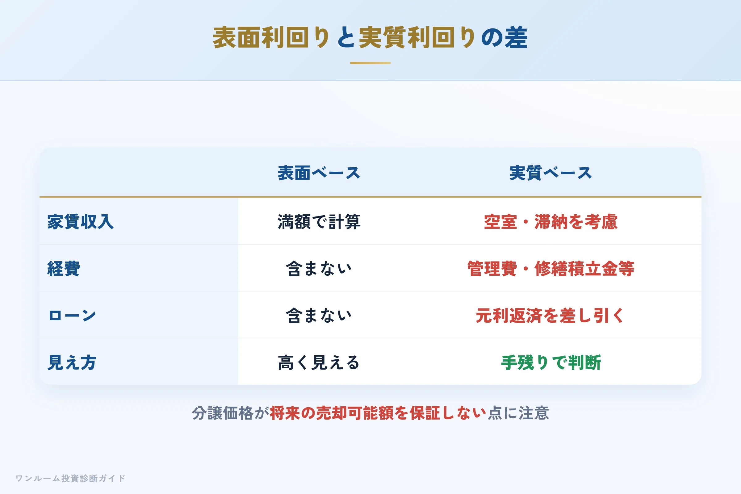 表面利回りと実質利回りの差
