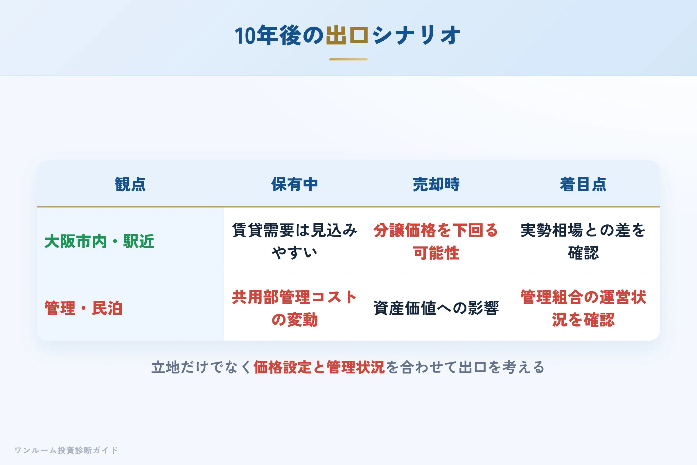 10年後の出口シナリオ
